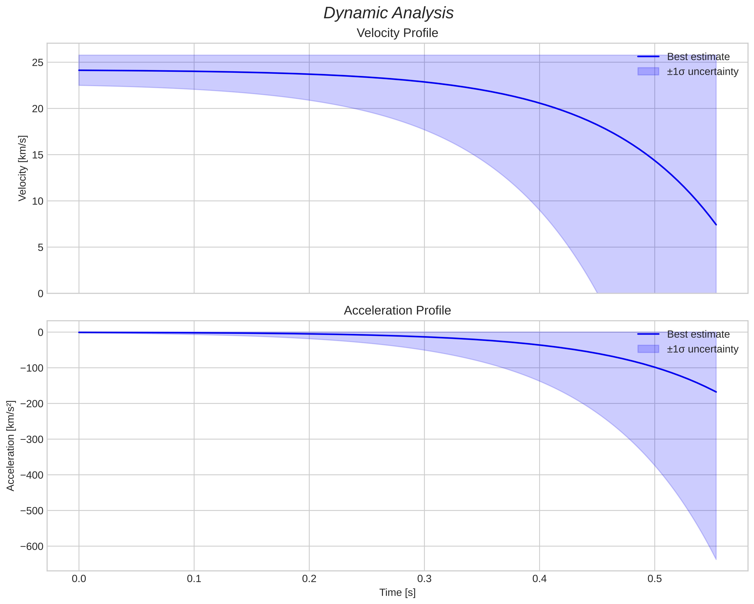 speed and acceleration