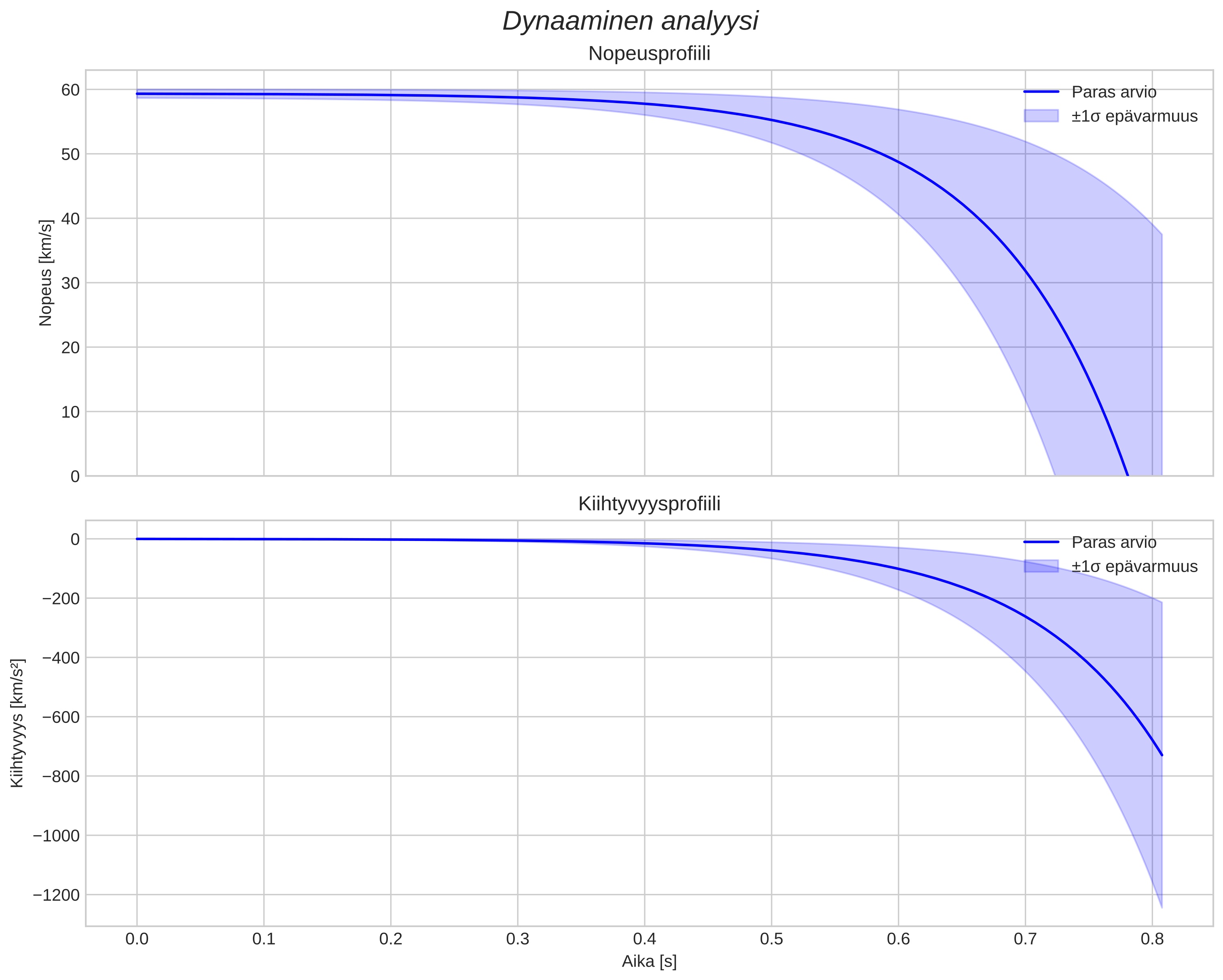 speed and acceleration