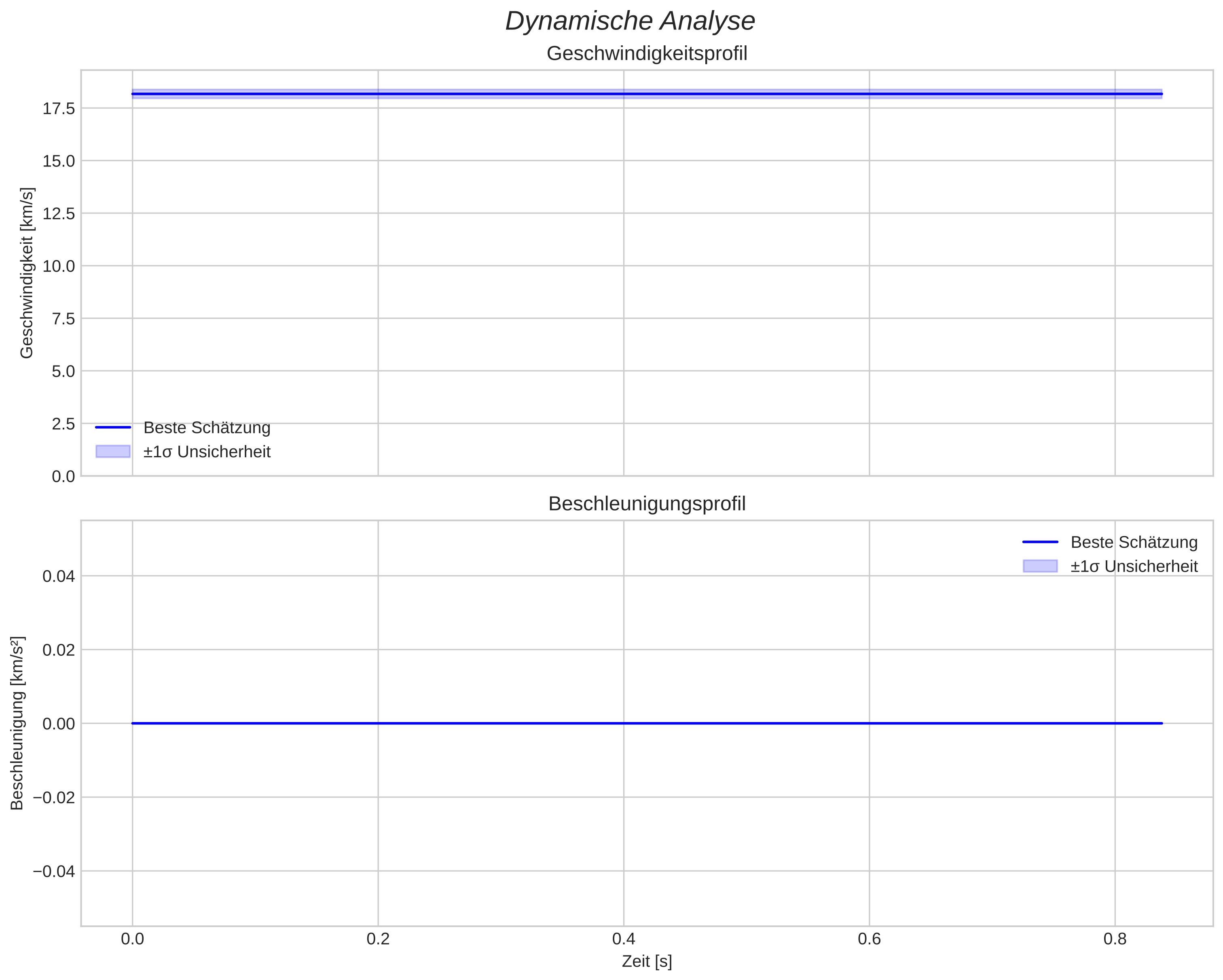 speed and acceleration