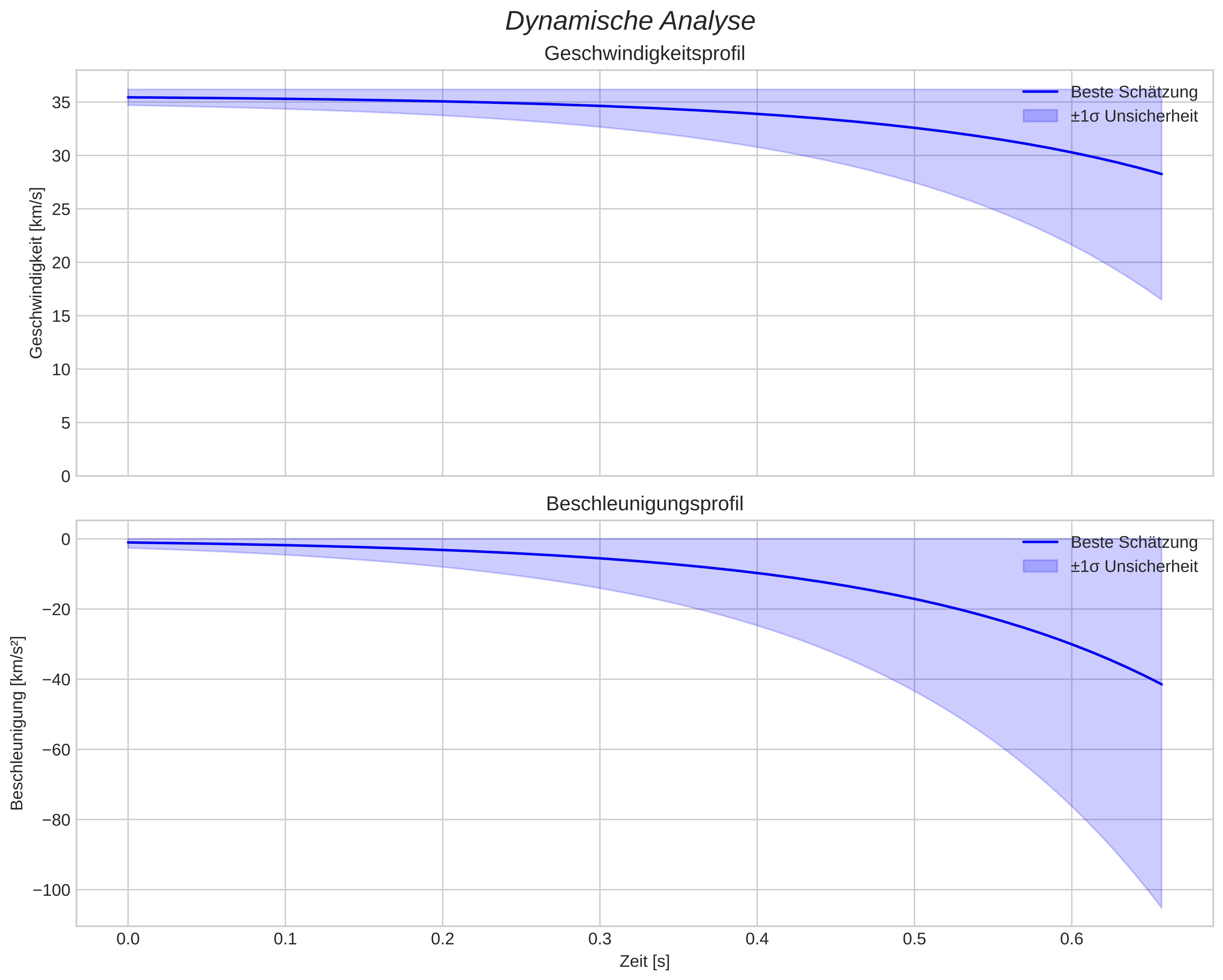 speed and acceleration