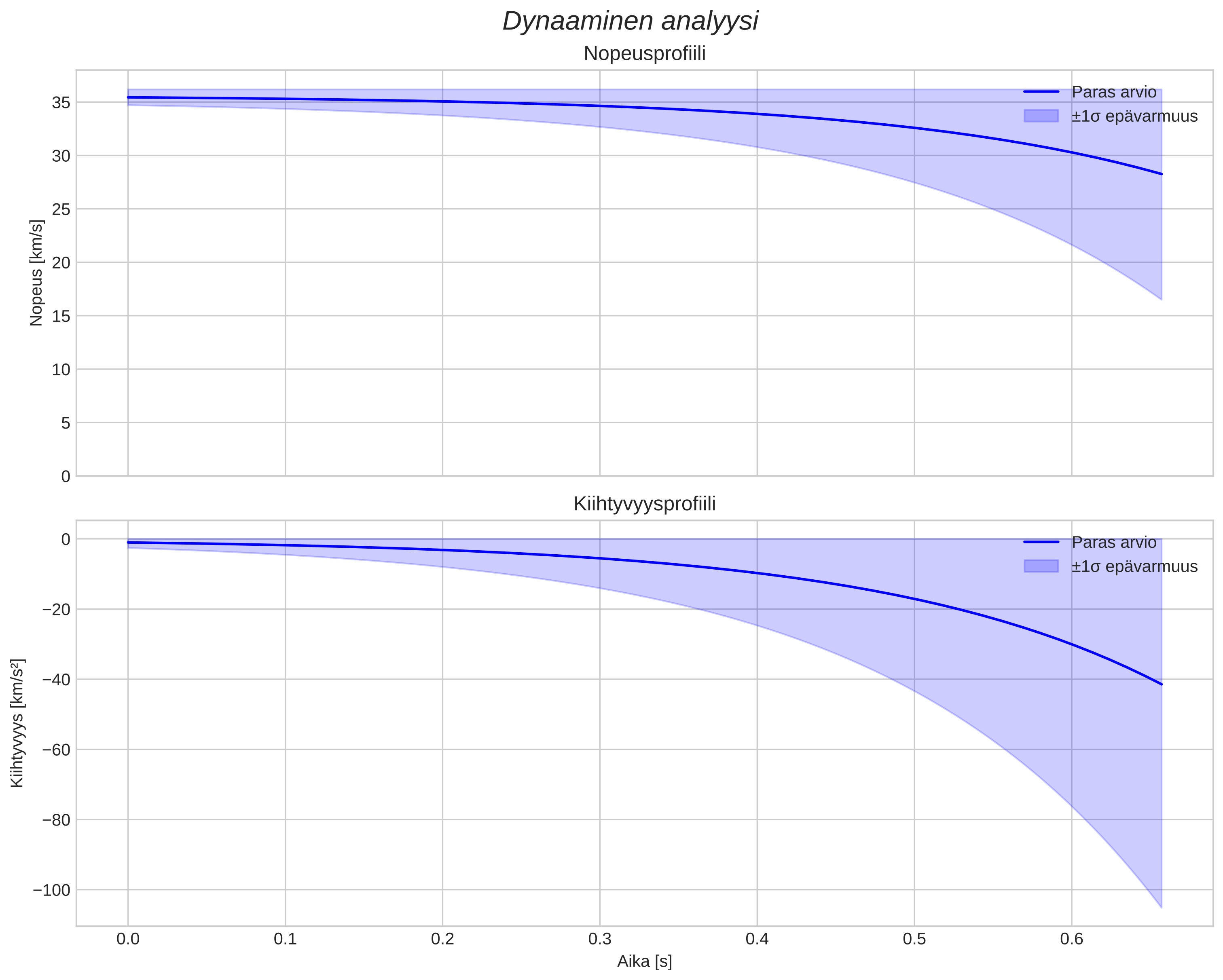 speed and acceleration