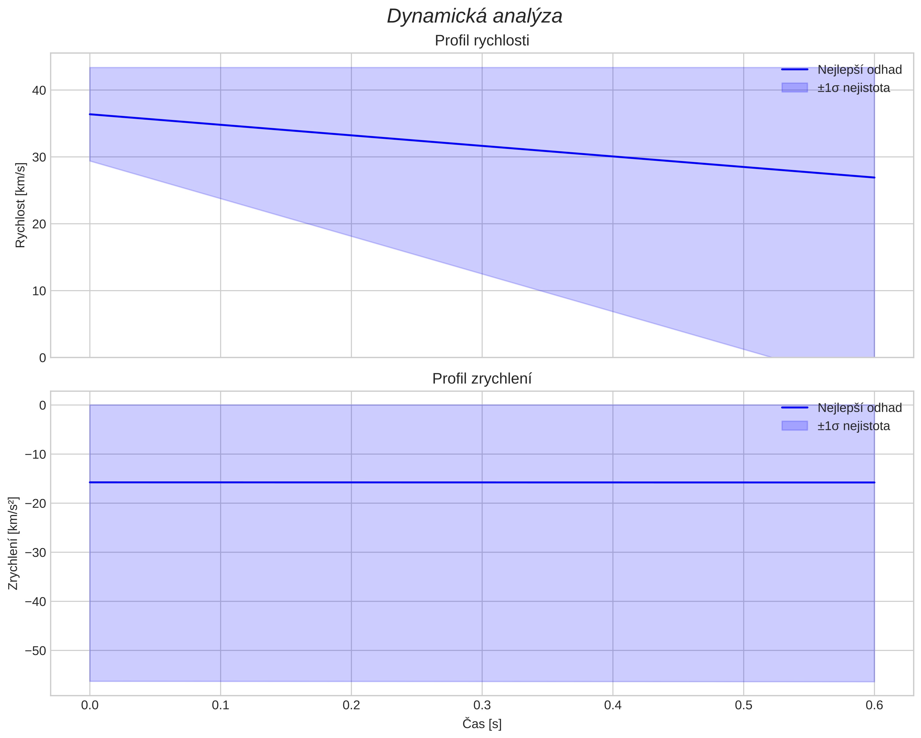 speed and acceleration