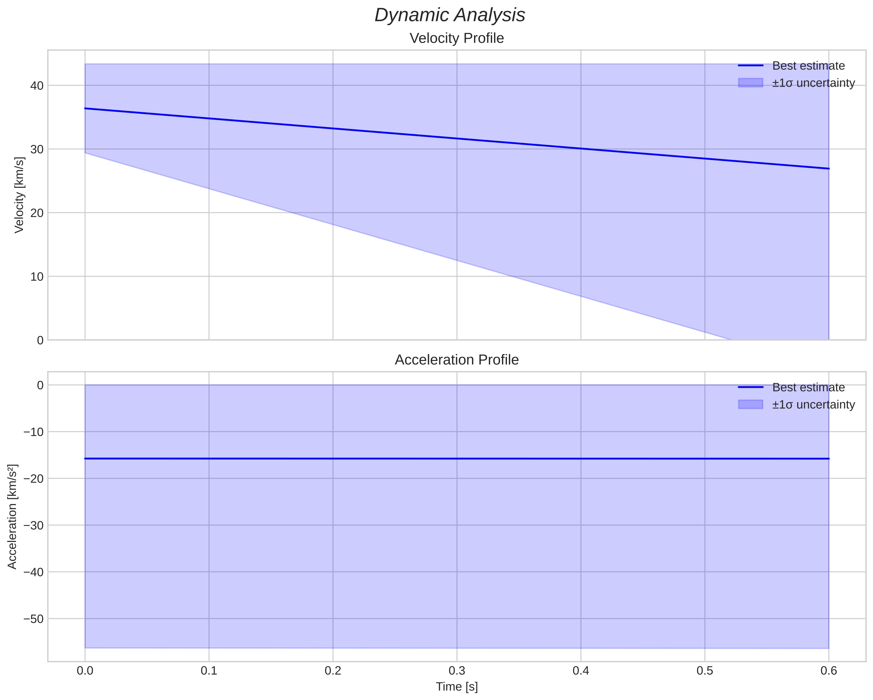speed and acceleration