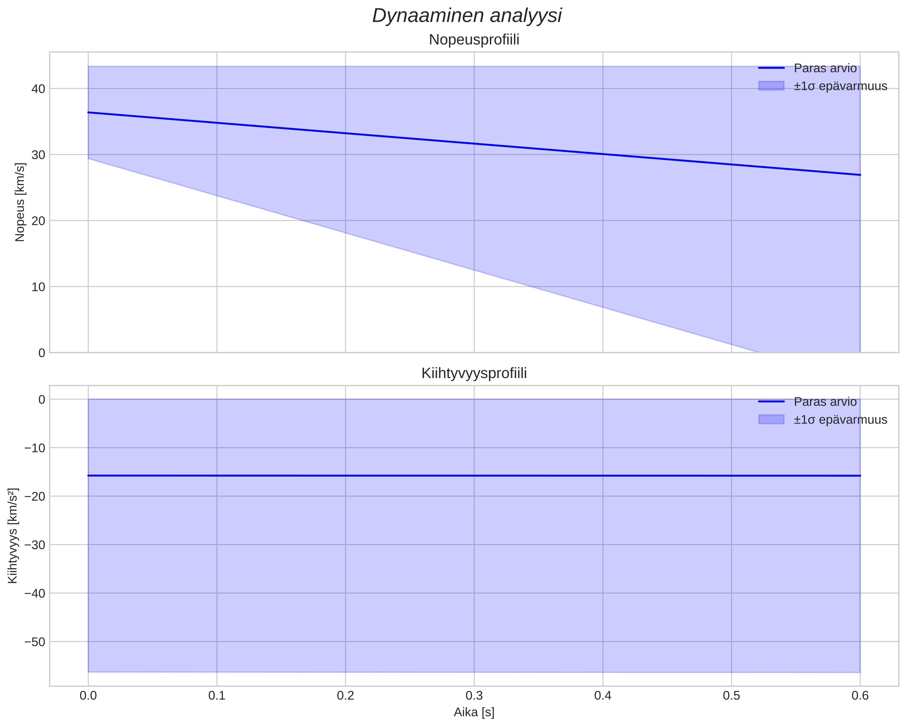speed and acceleration