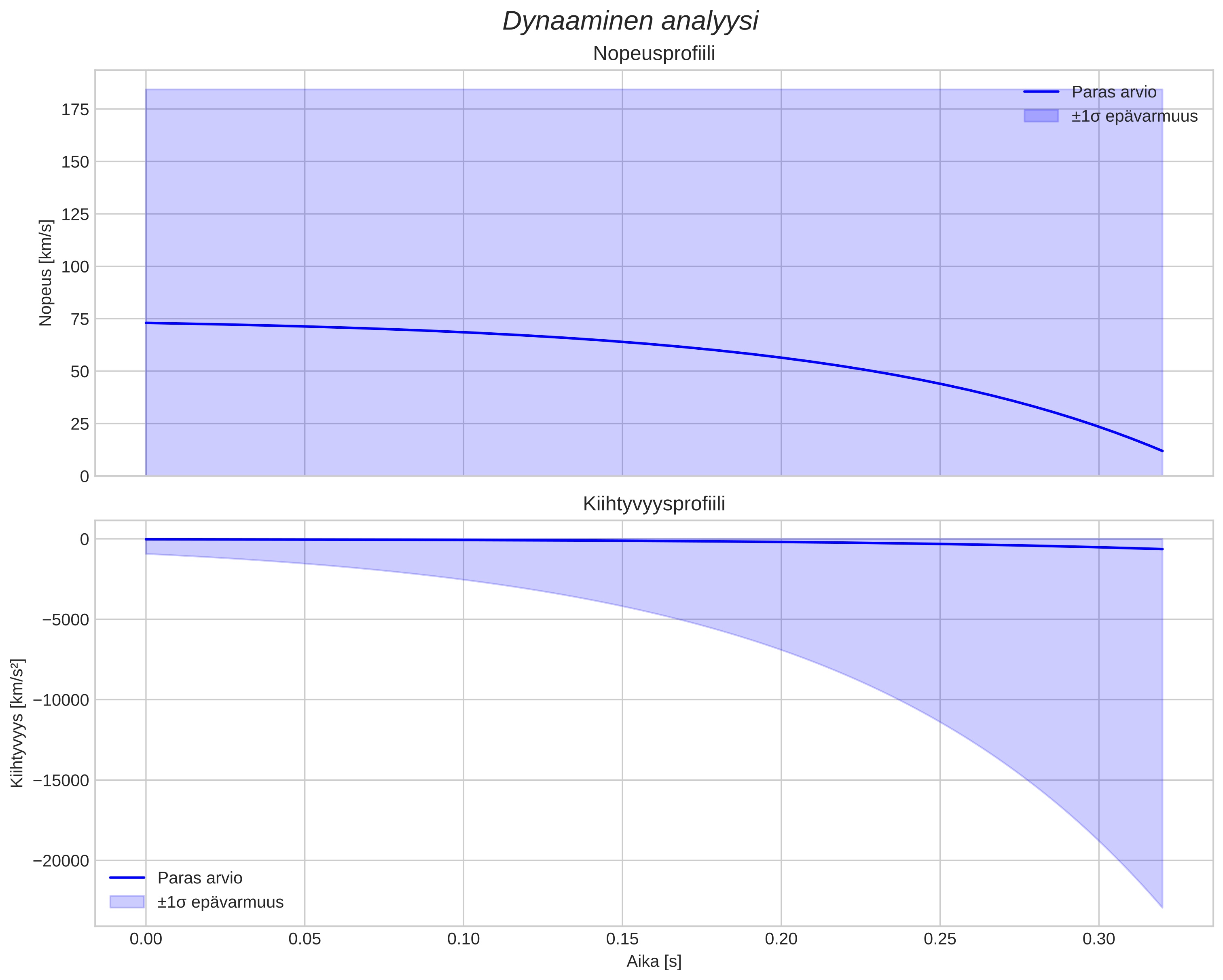 speed and acceleration