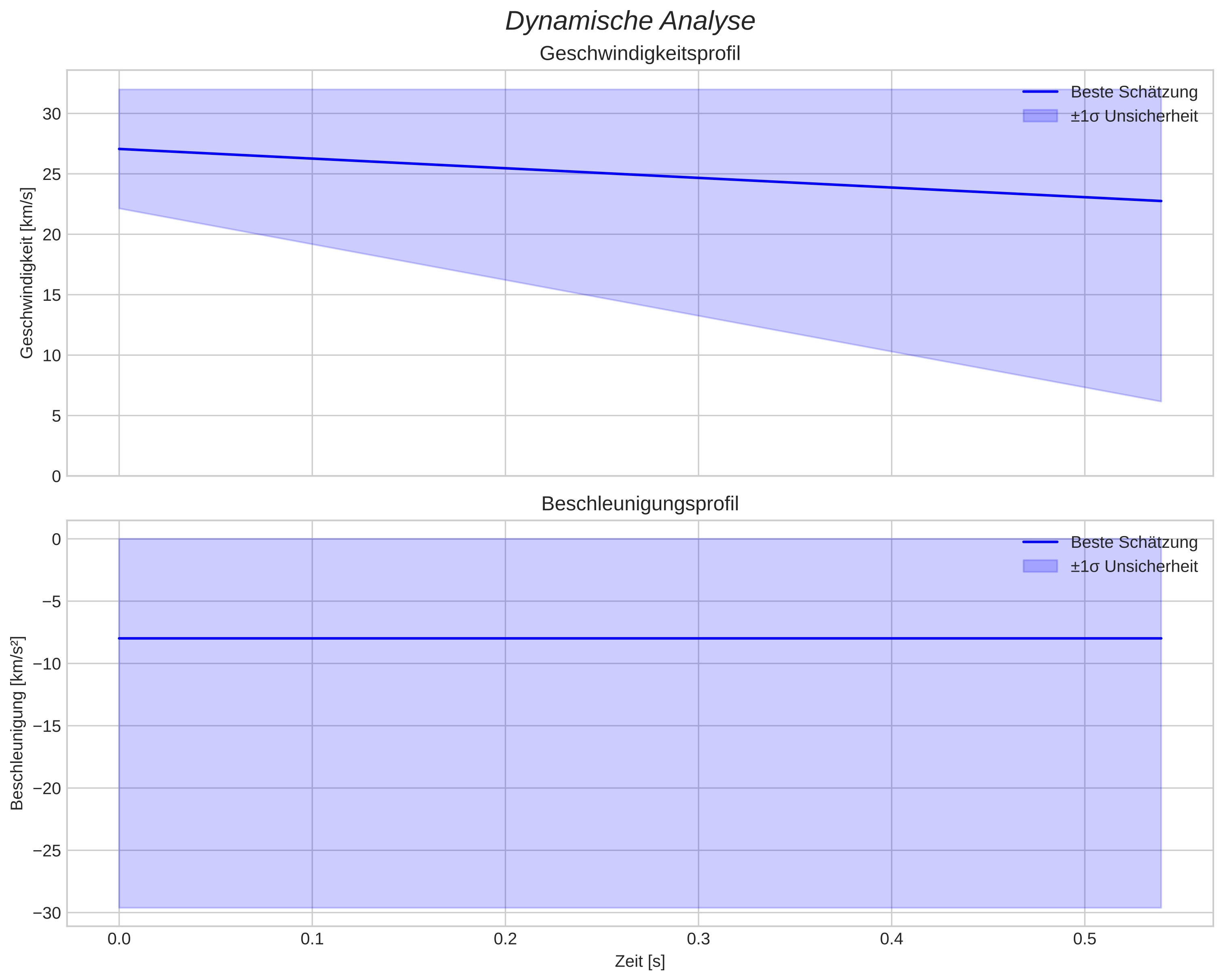 speed and acceleration