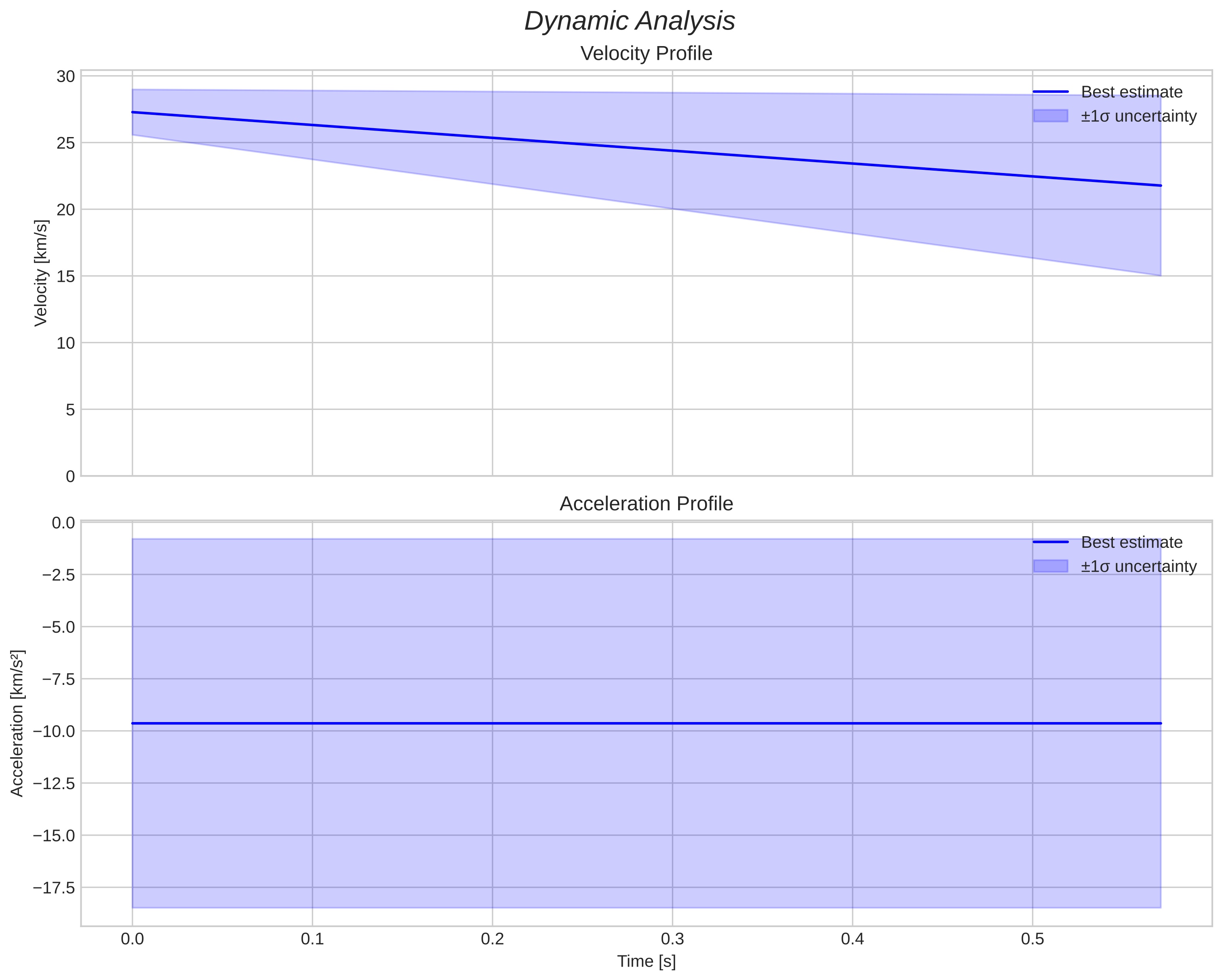 speed and acceleration