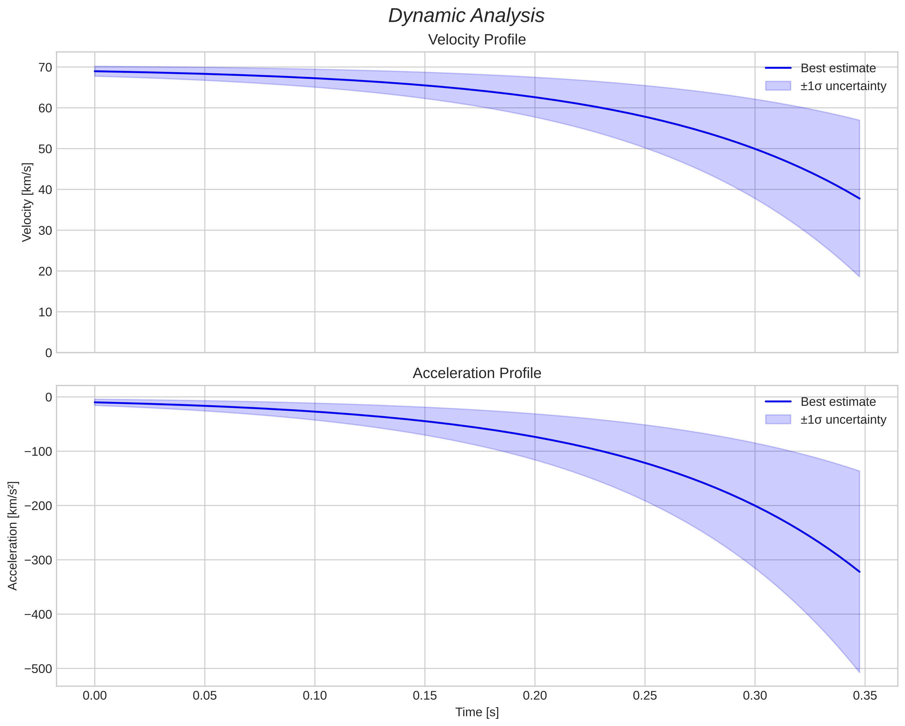 speed and acceleration