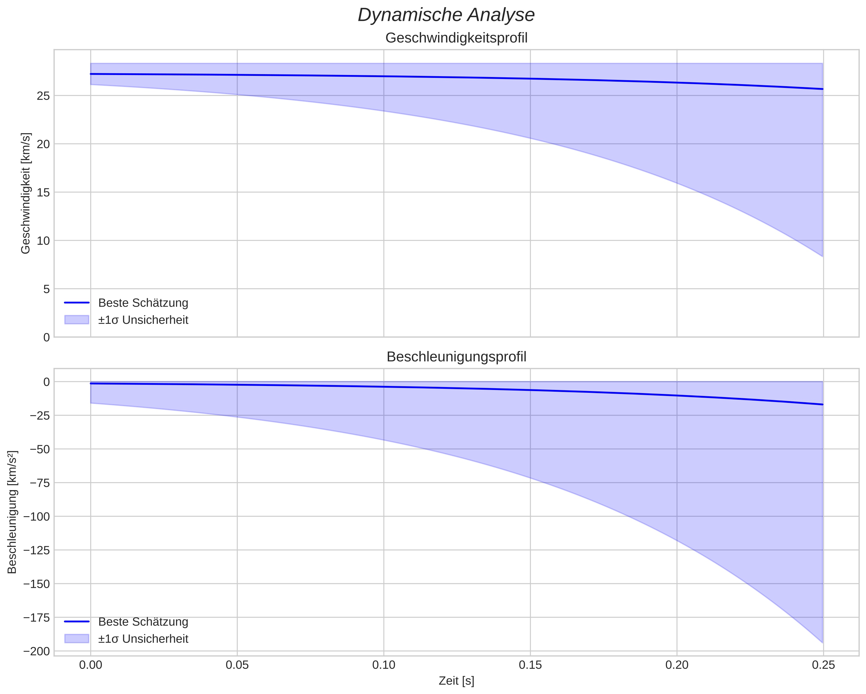 speed and acceleration