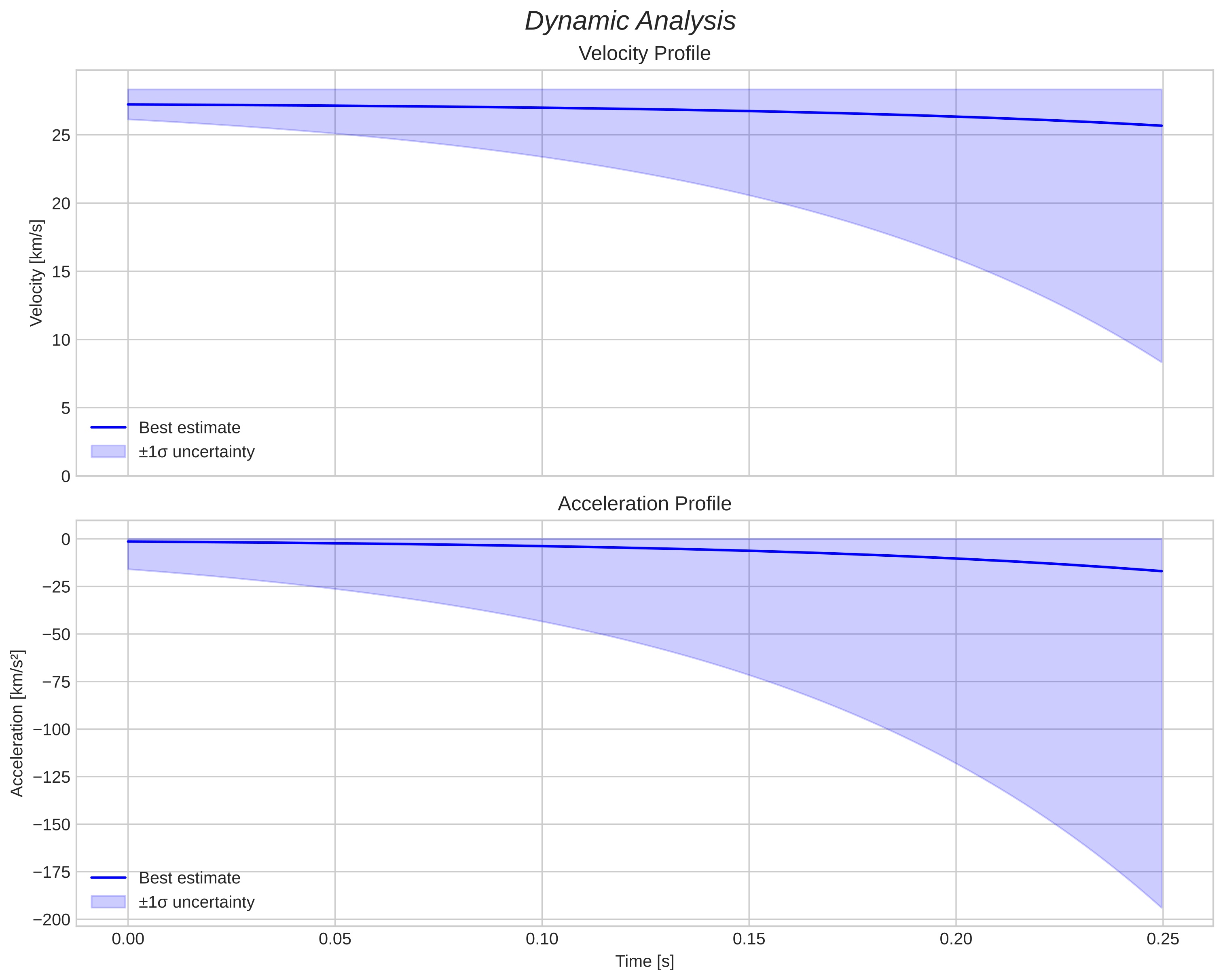 speed and acceleration