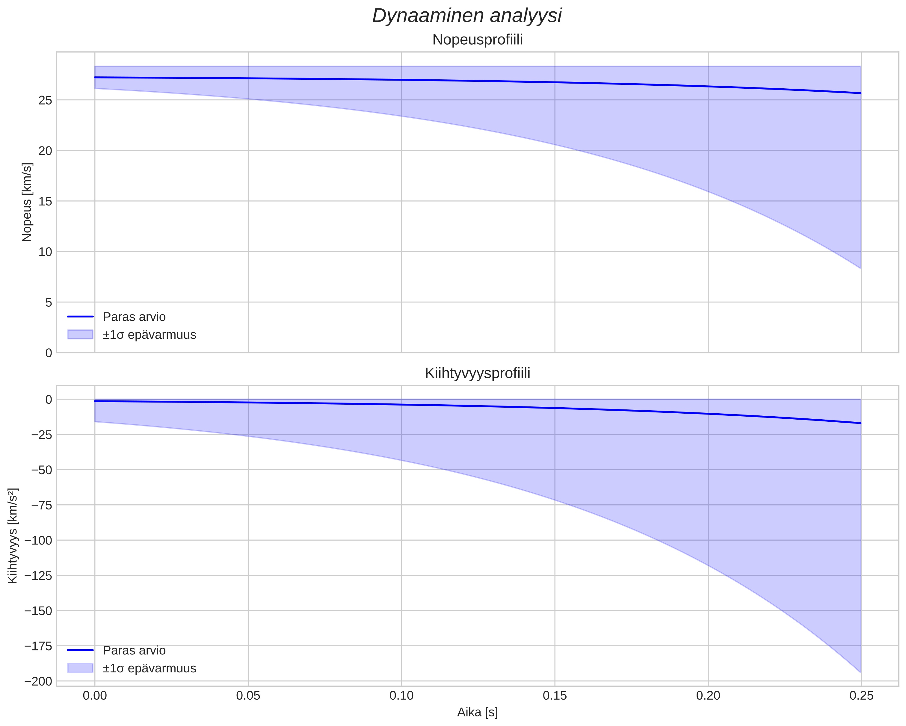 speed and acceleration