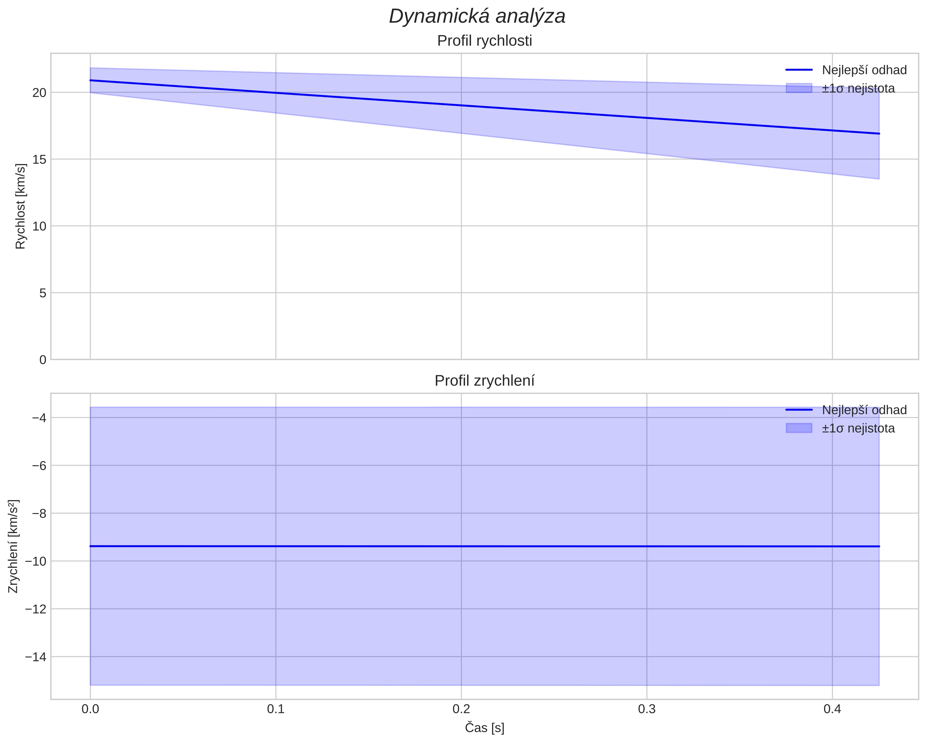 speed and acceleration