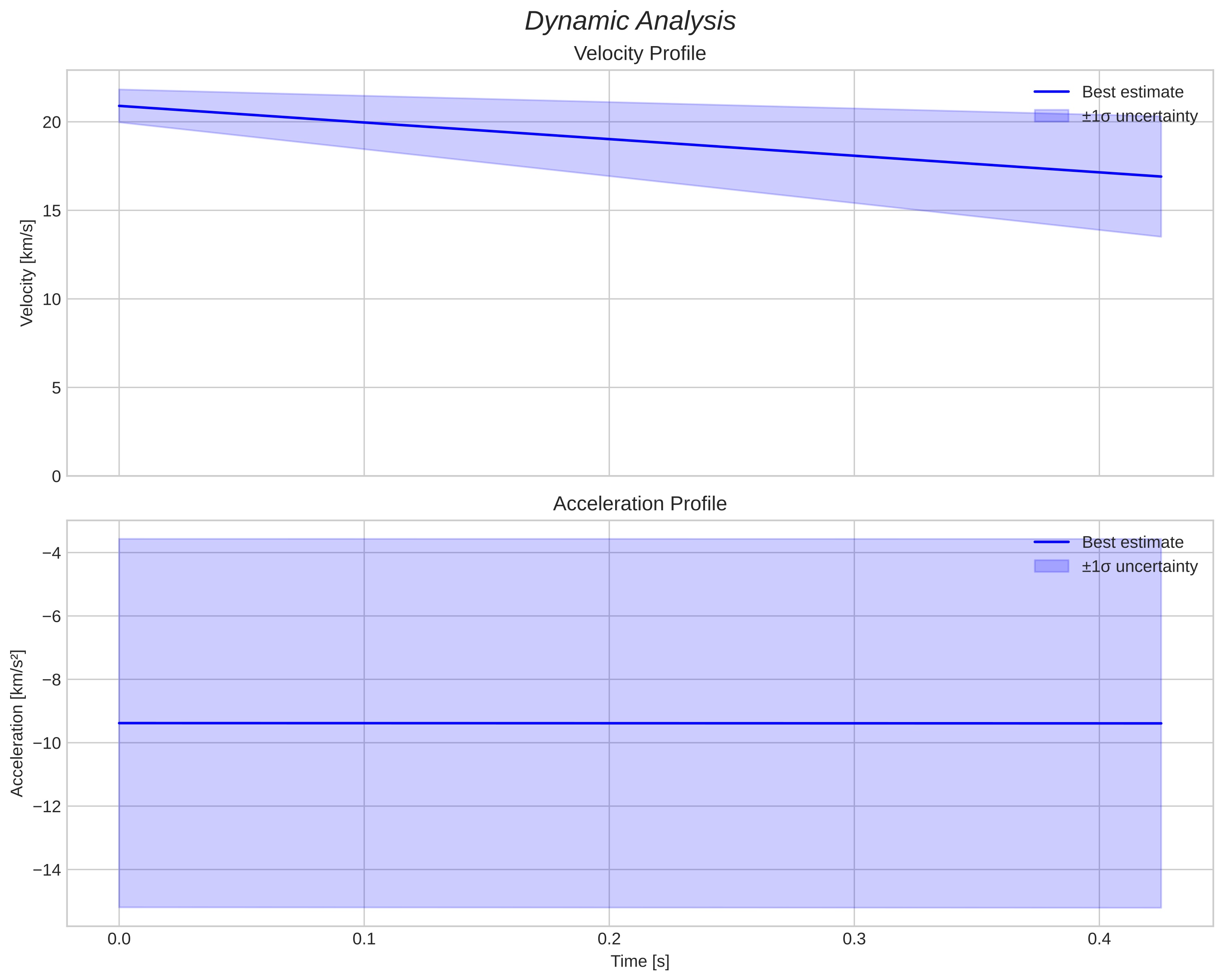 speed and acceleration