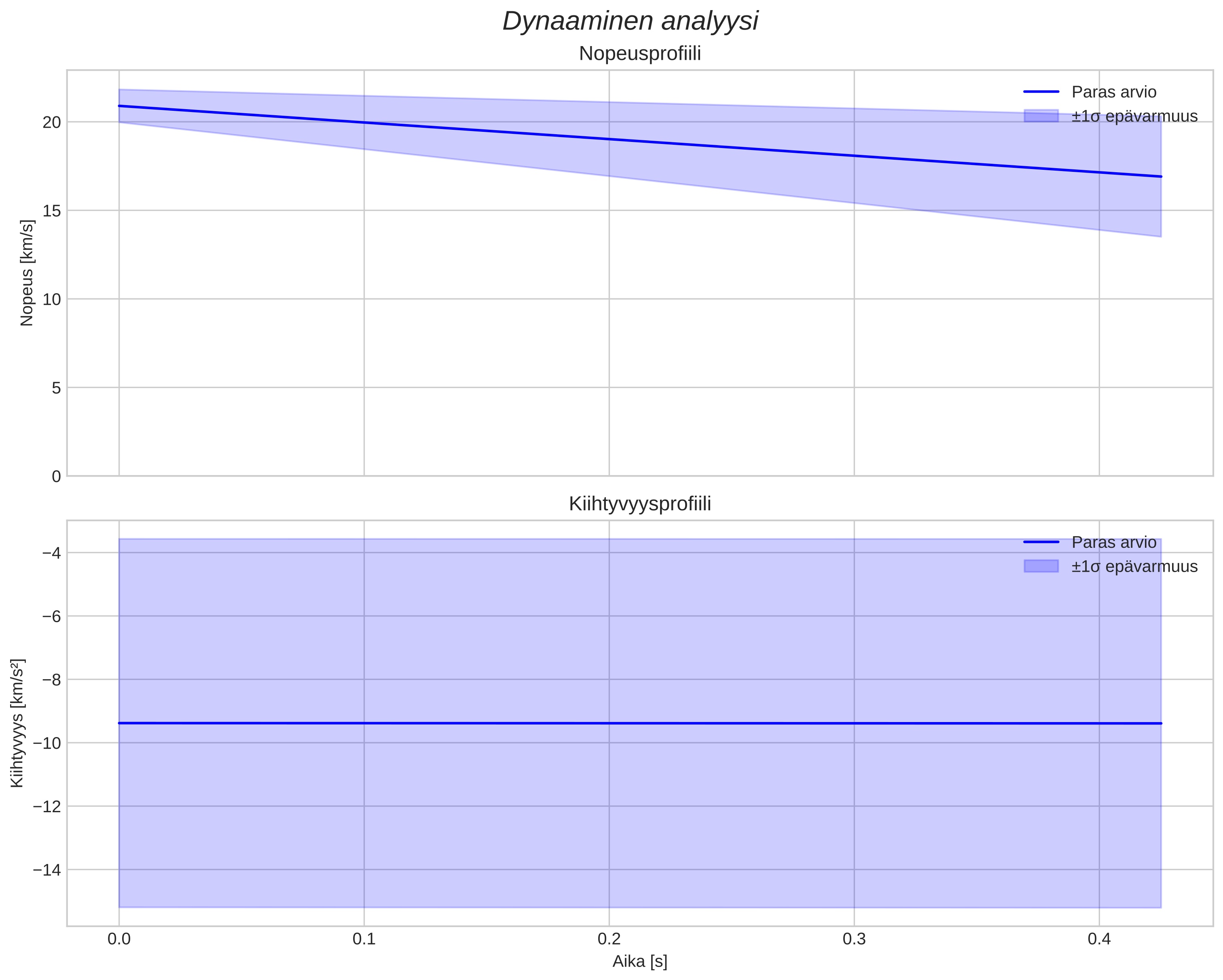 speed and acceleration