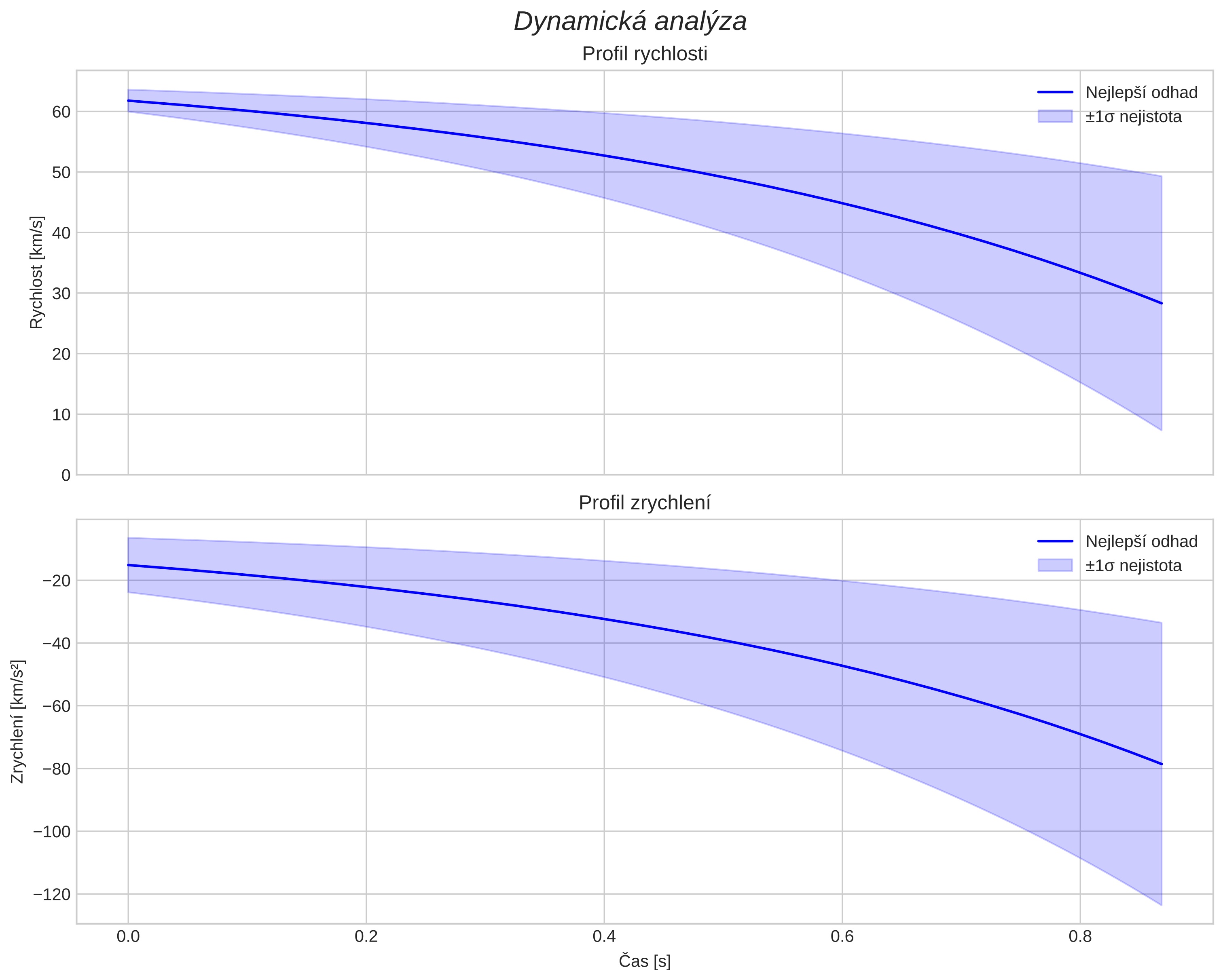 speed and acceleration