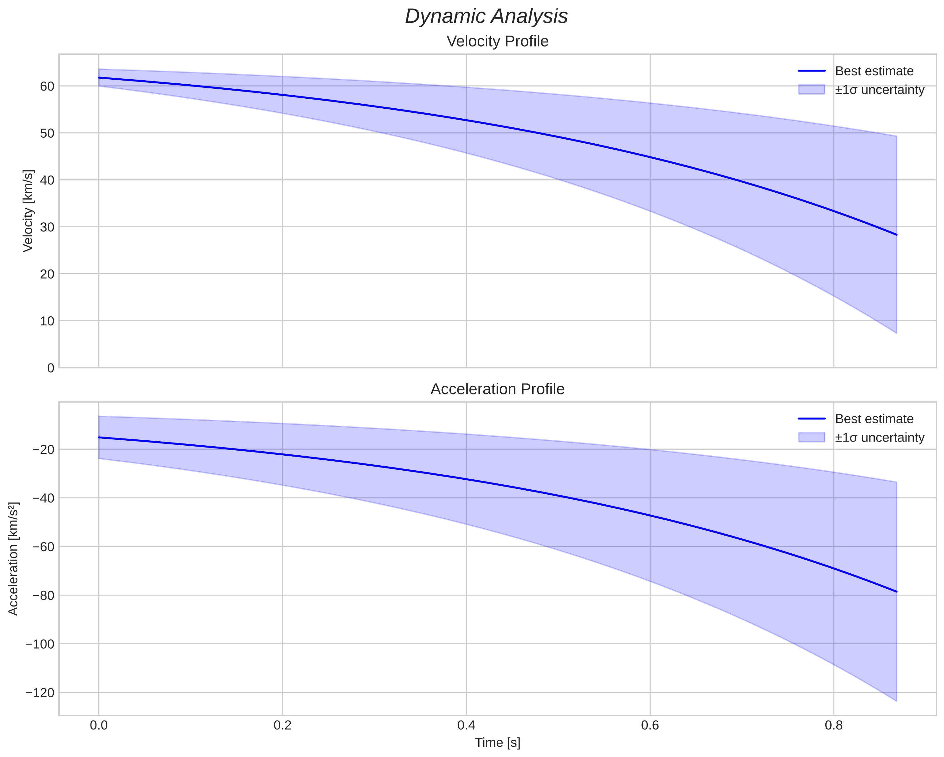 speed and acceleration