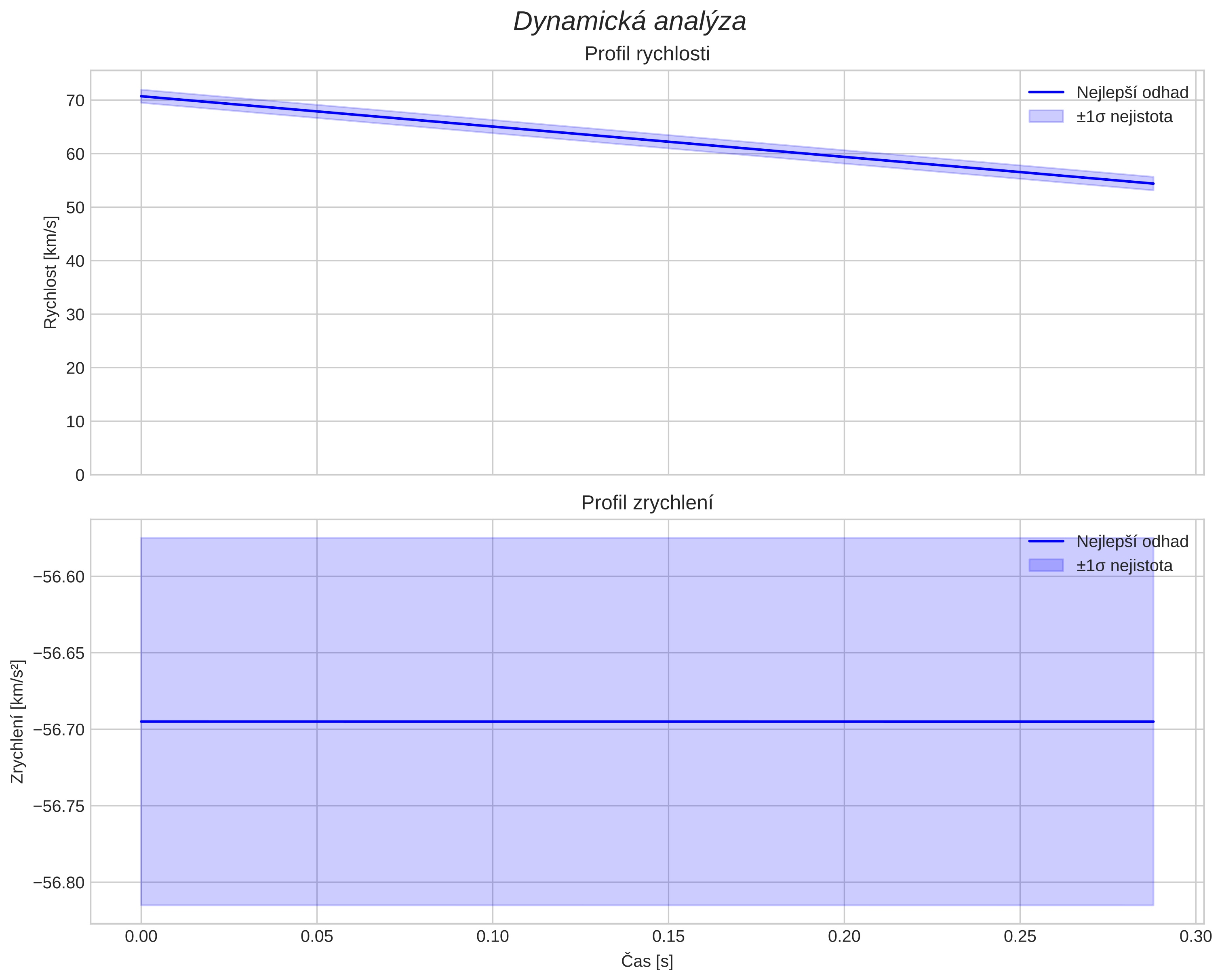 speed and acceleration