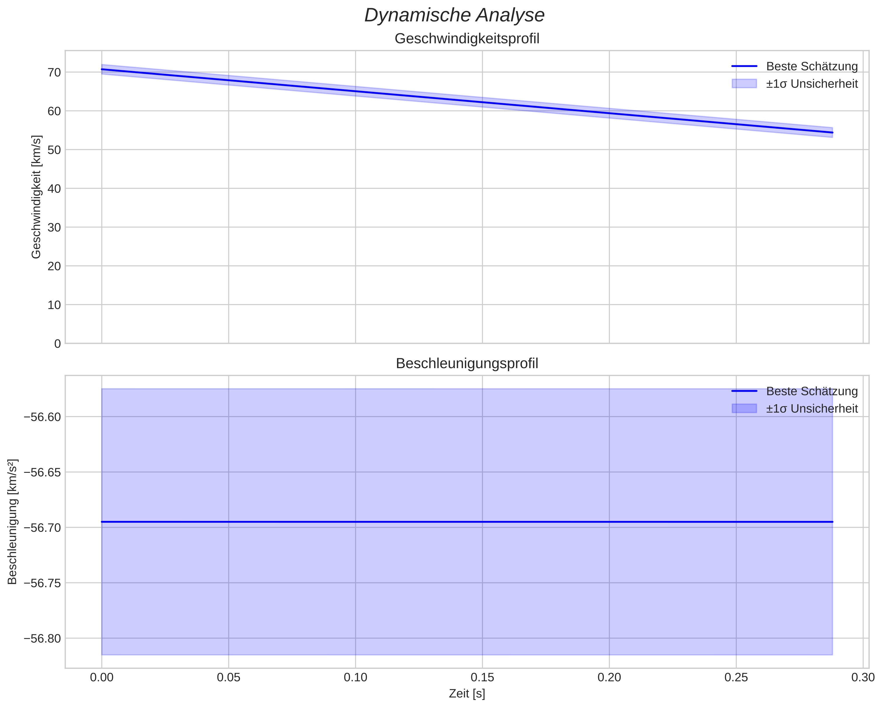 speed and acceleration