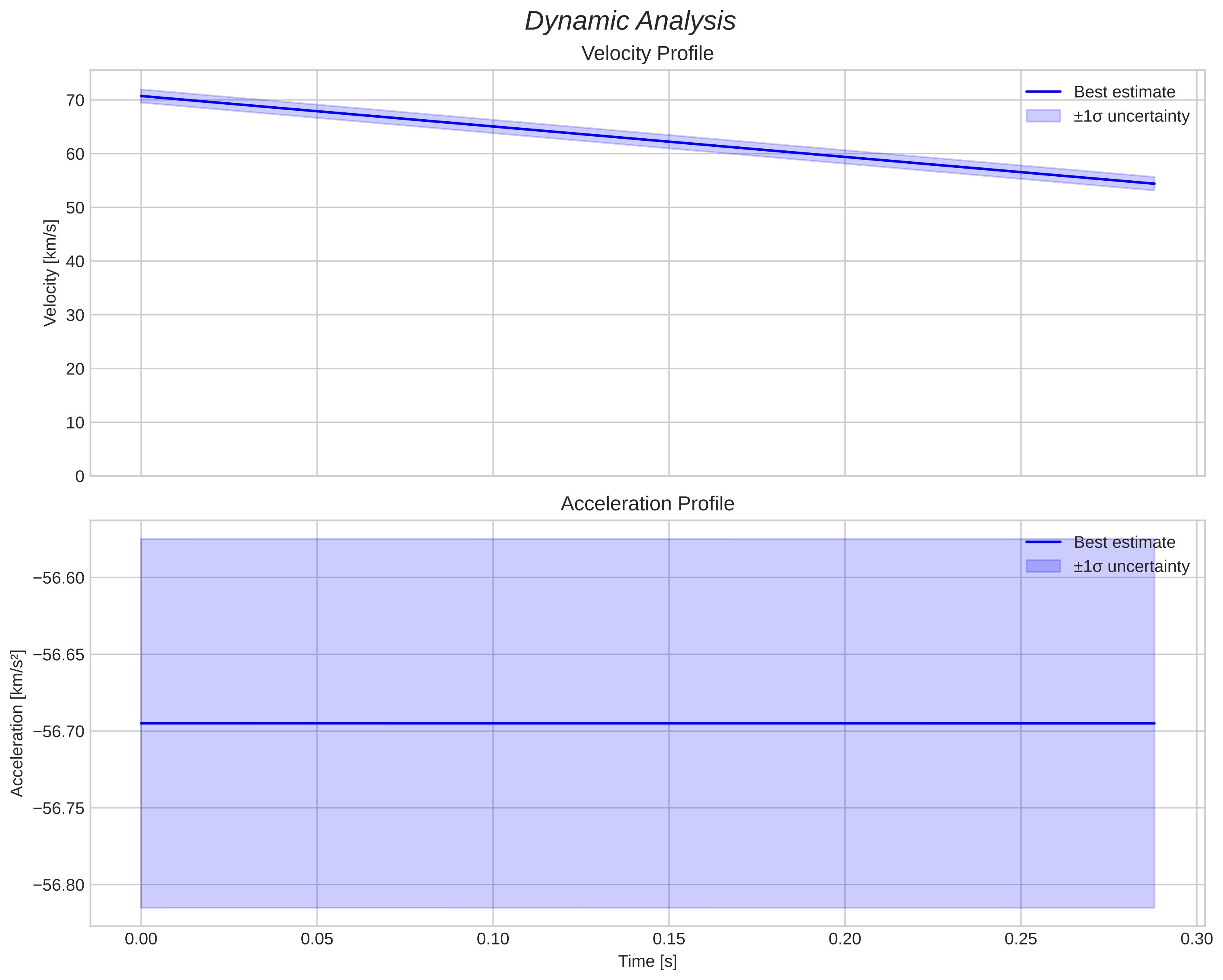 speed and acceleration