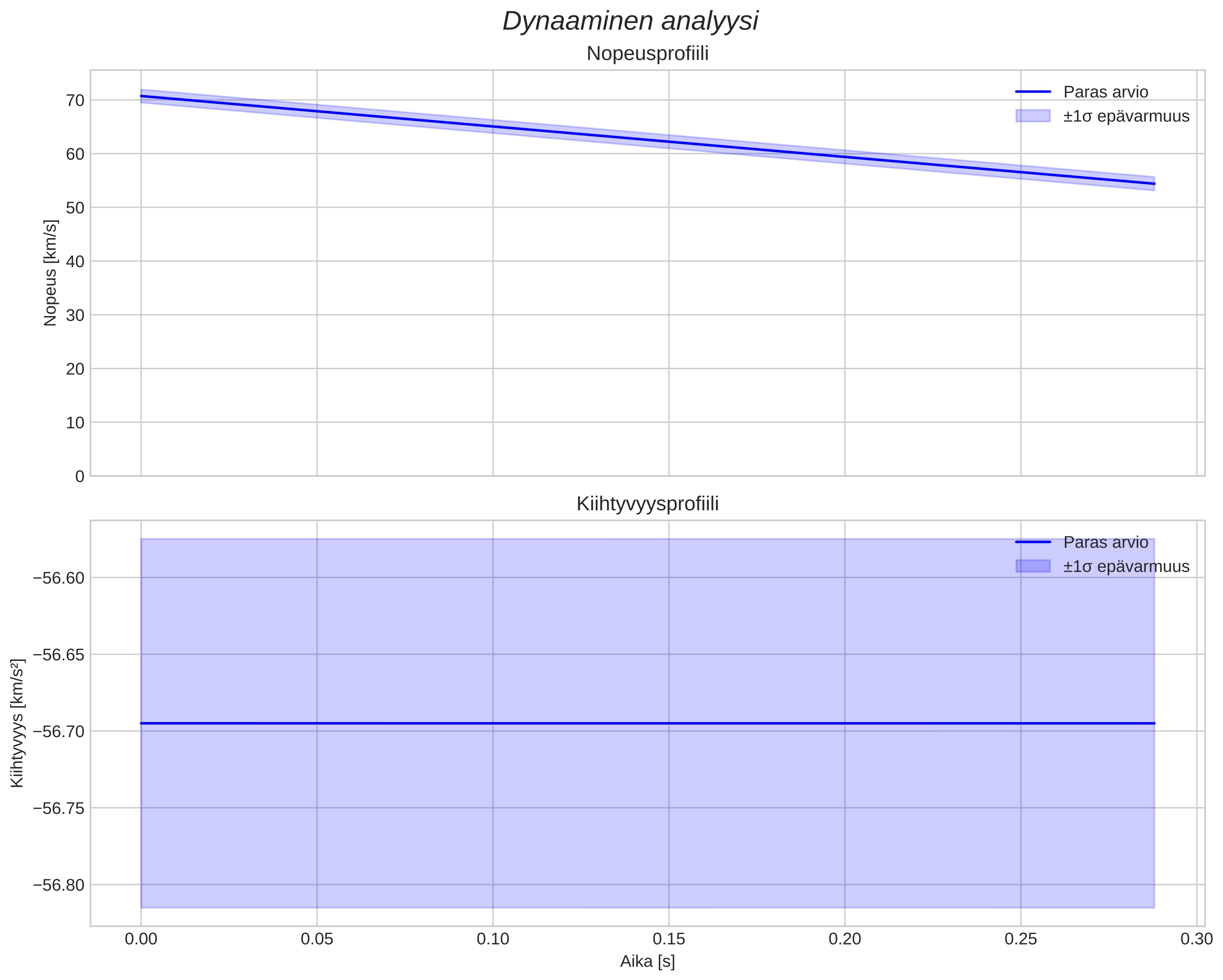 speed and acceleration