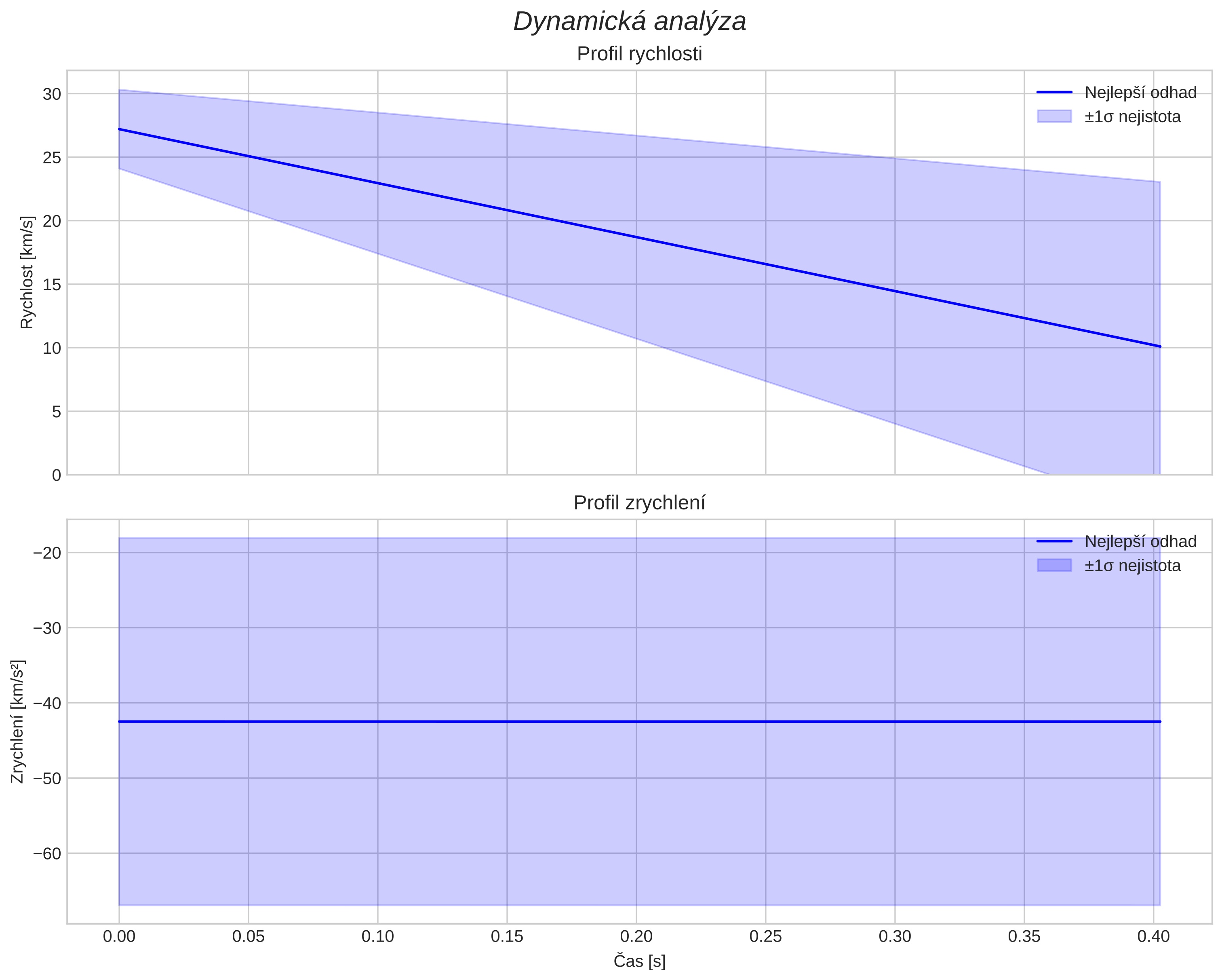 speed and acceleration