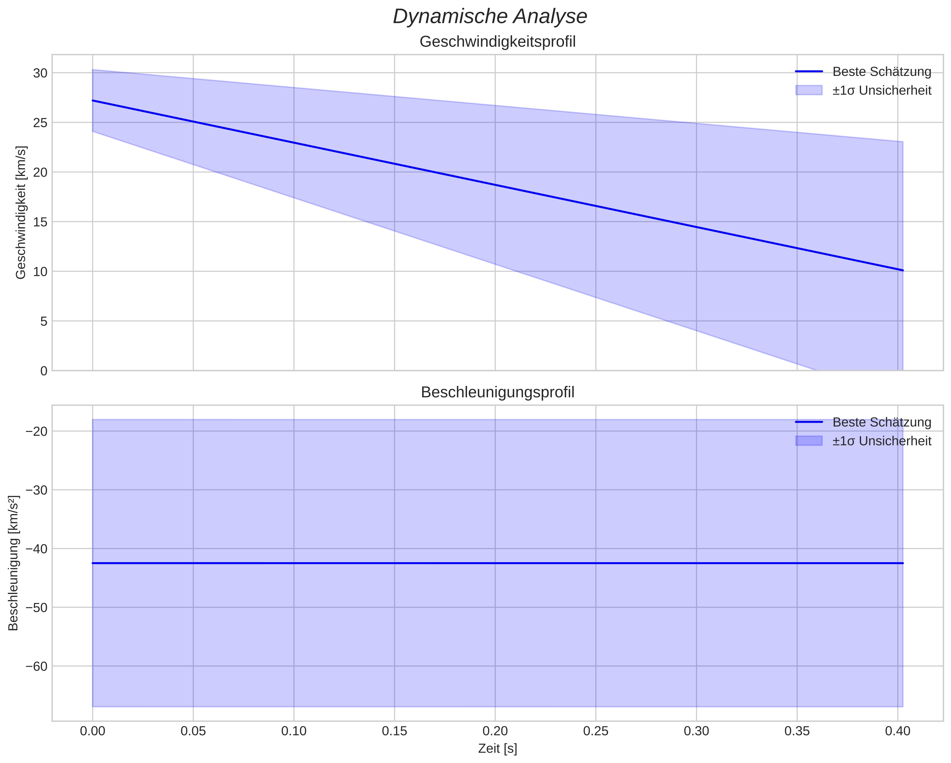speed and acceleration