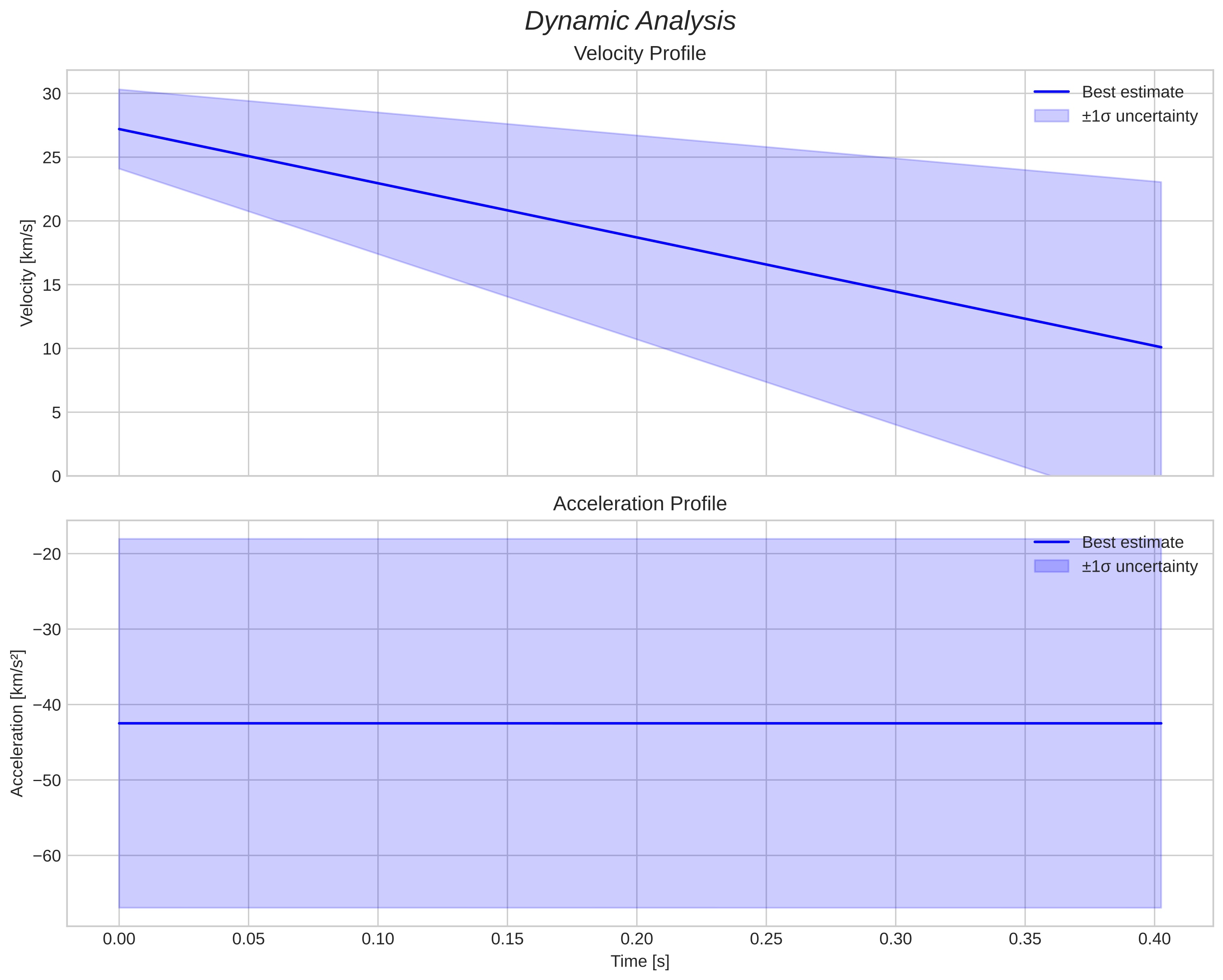 speed and acceleration