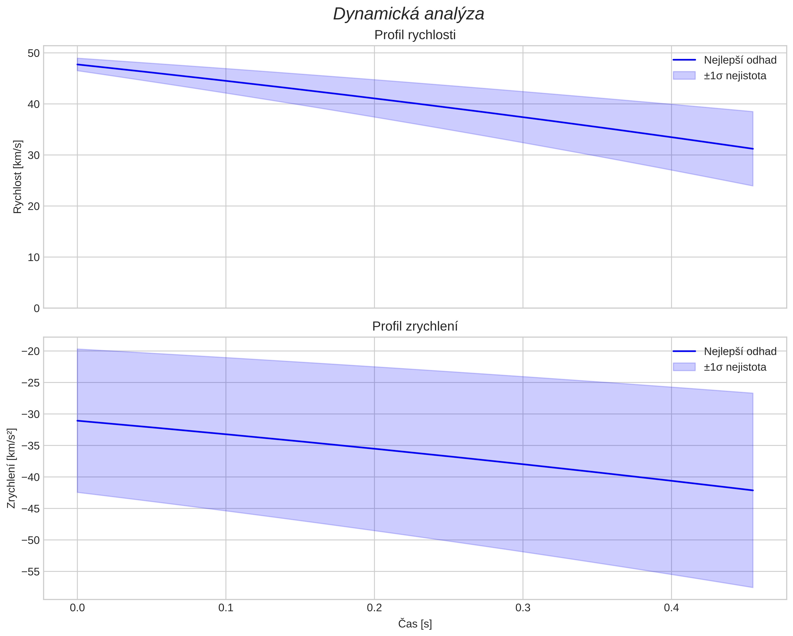 speed and acceleration