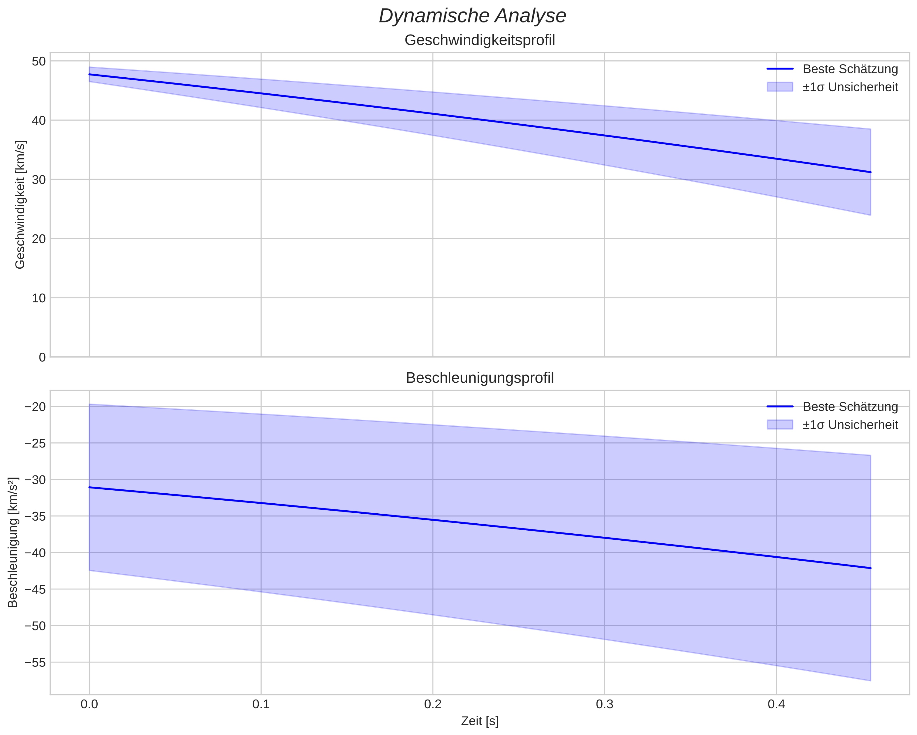 speed and acceleration