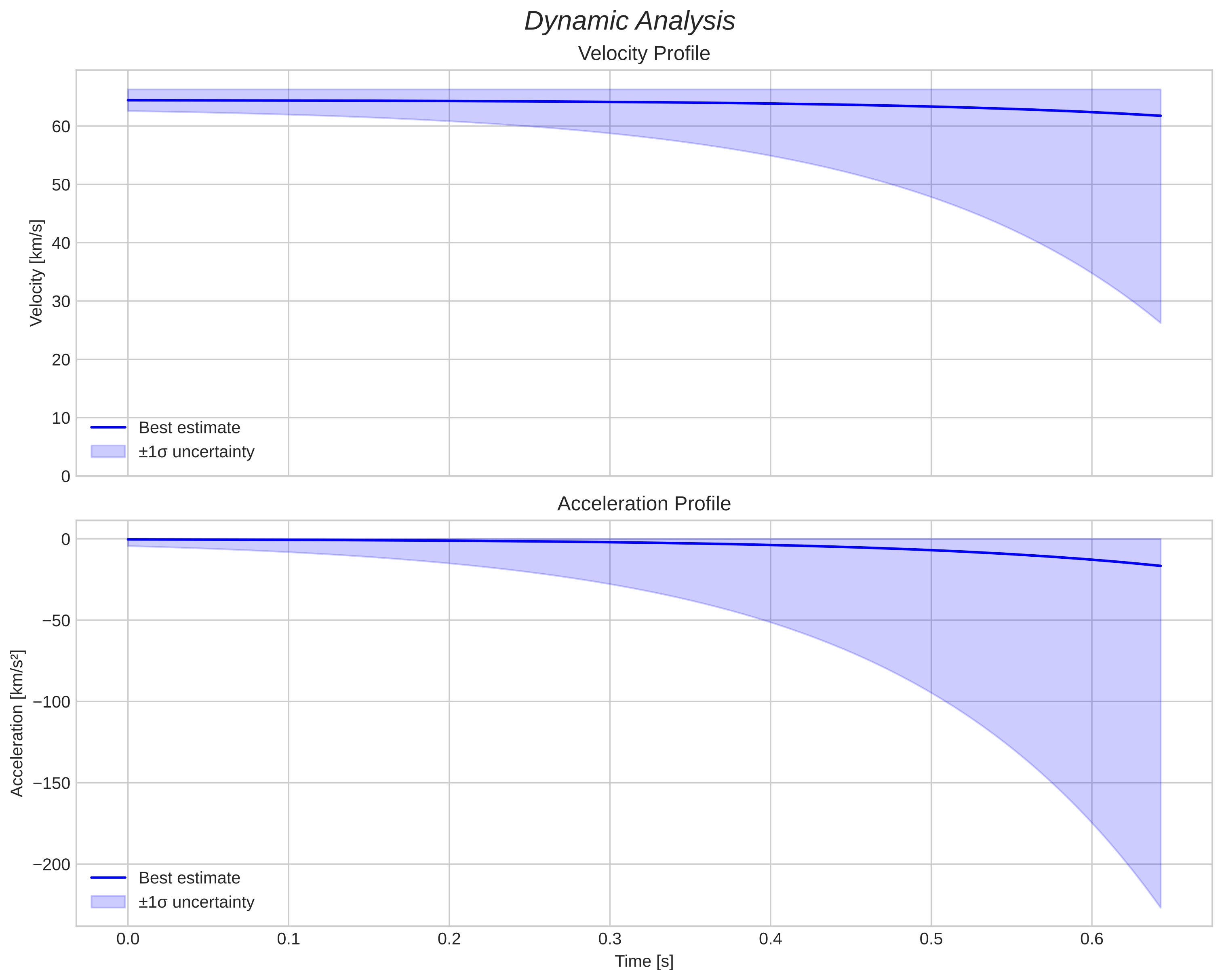speed and acceleration