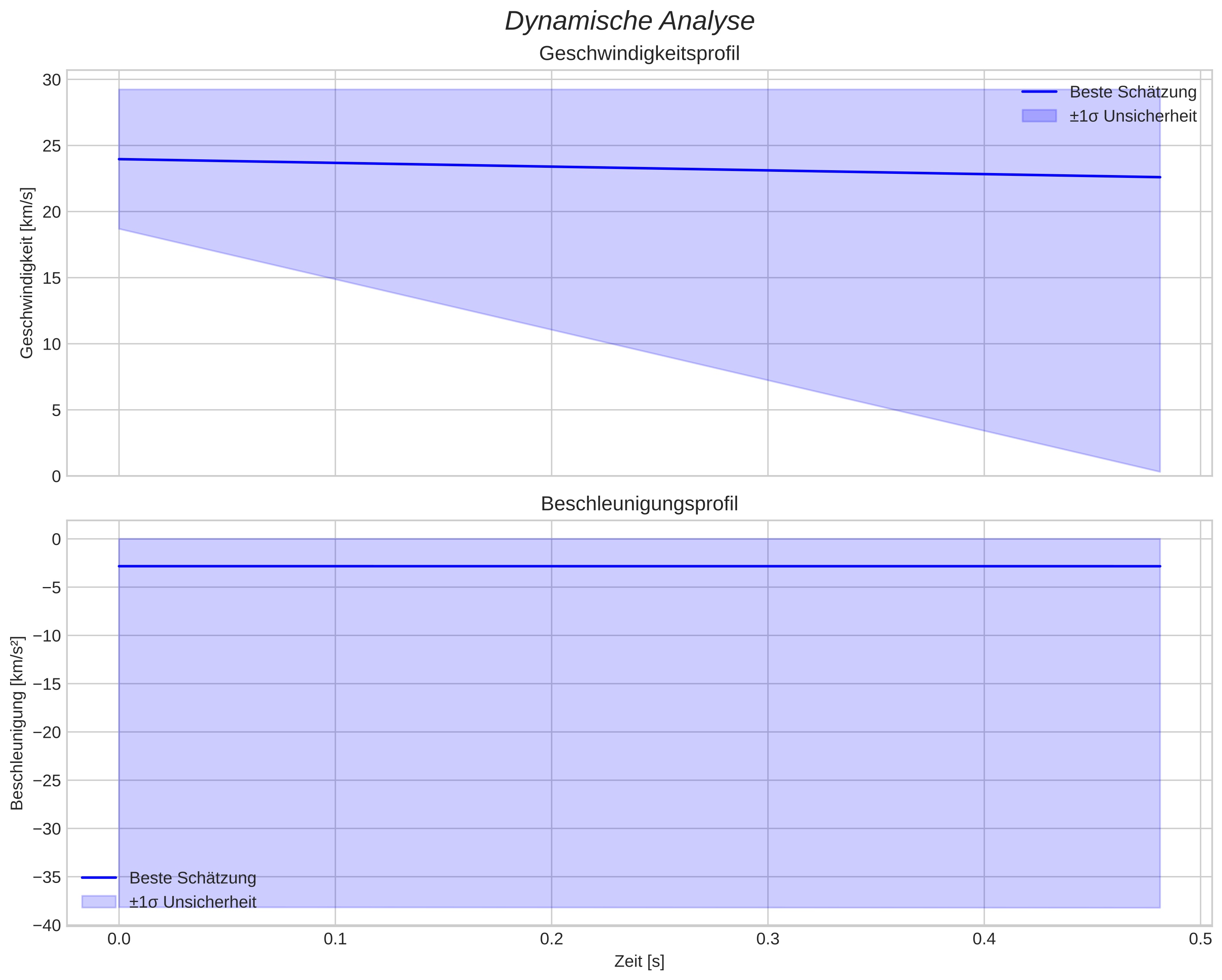 speed and acceleration