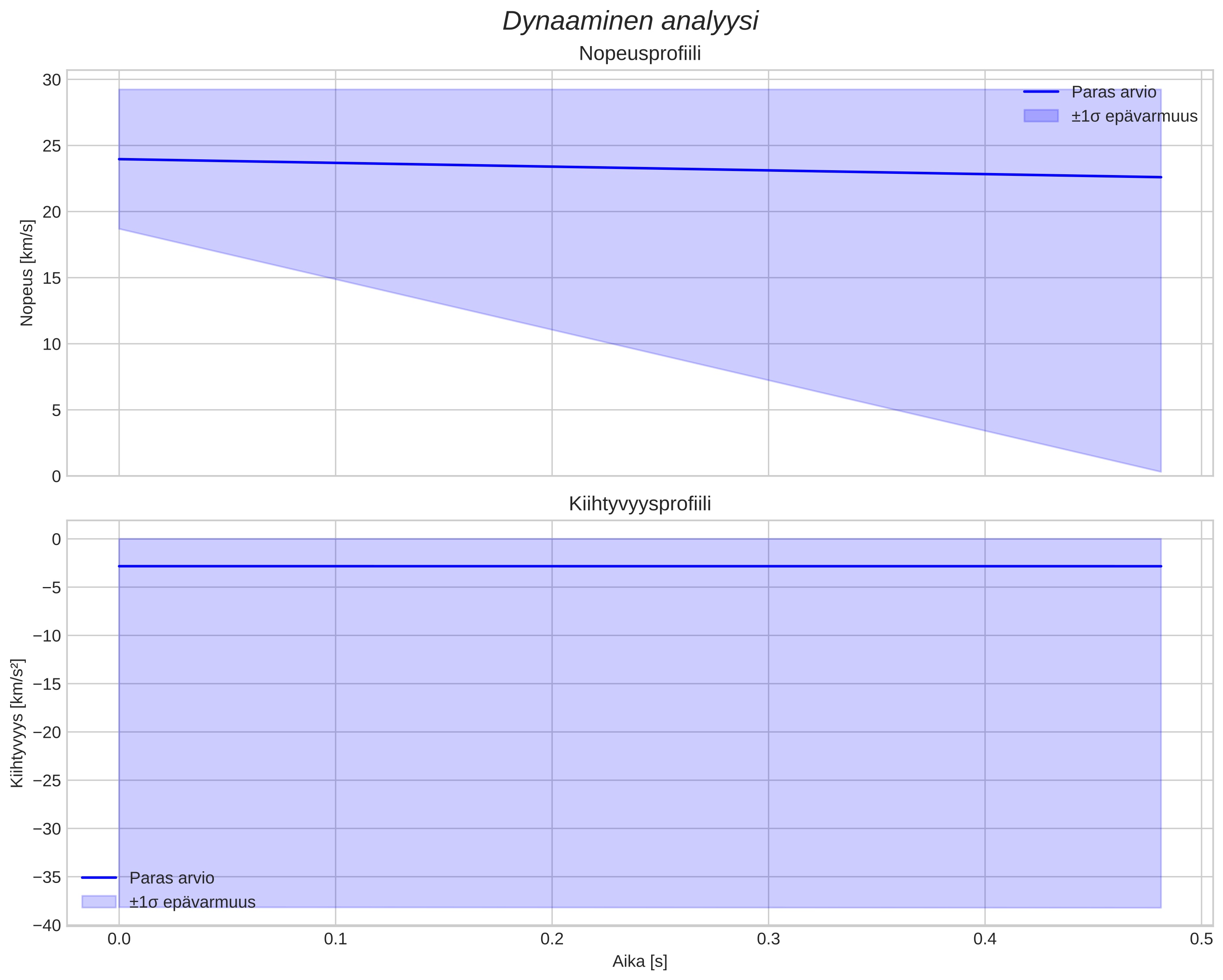 speed and acceleration