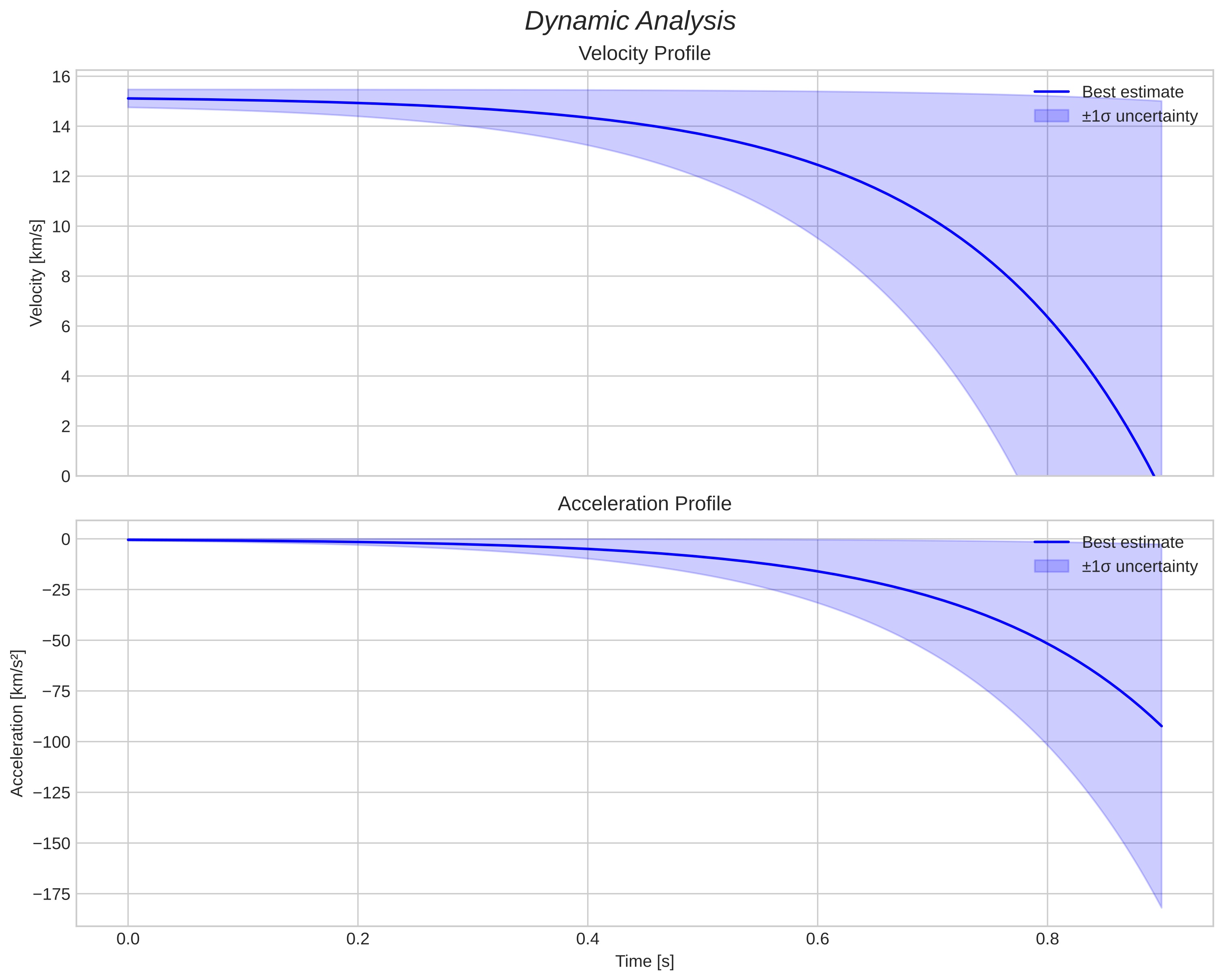 speed and acceleration