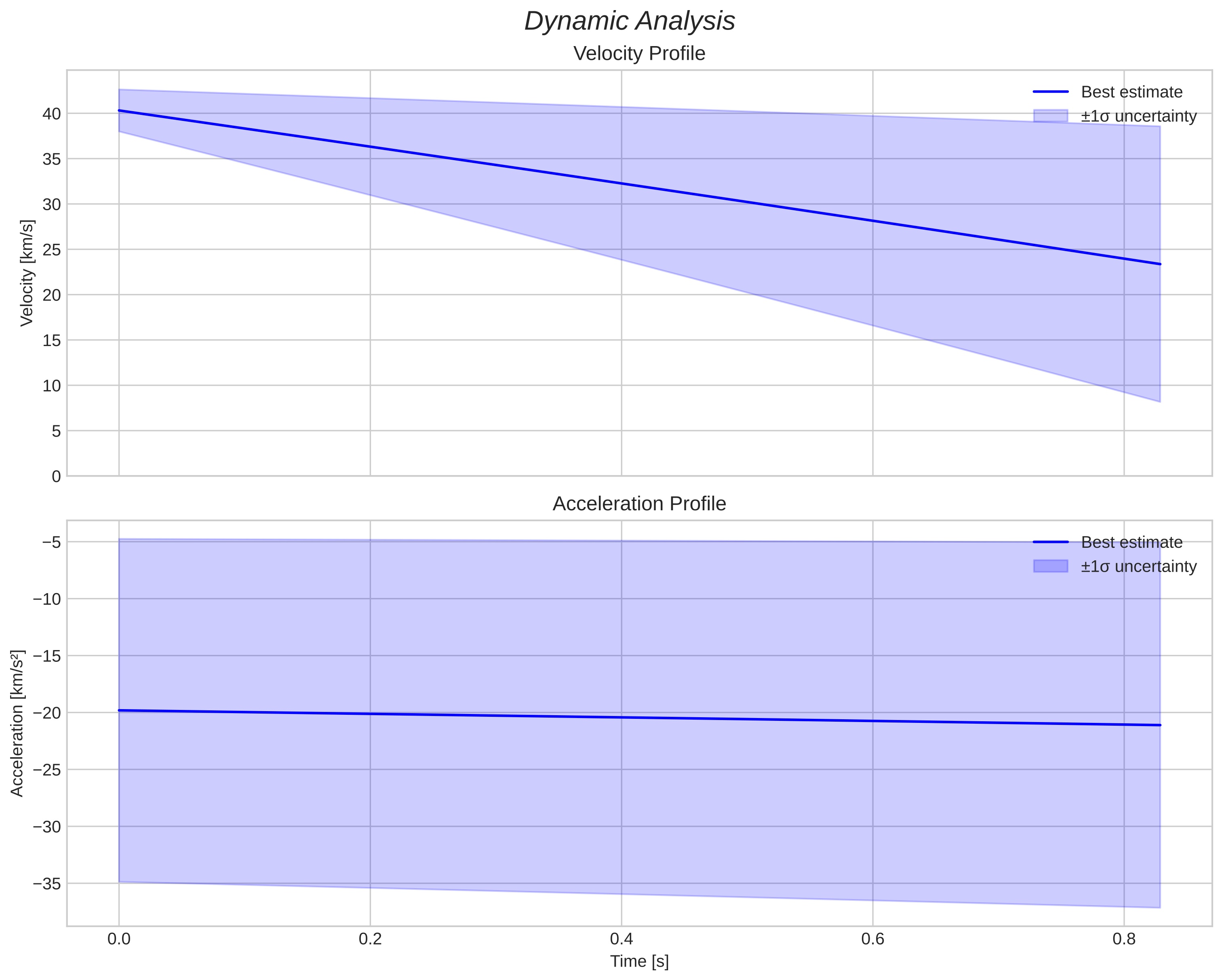 speed and acceleration