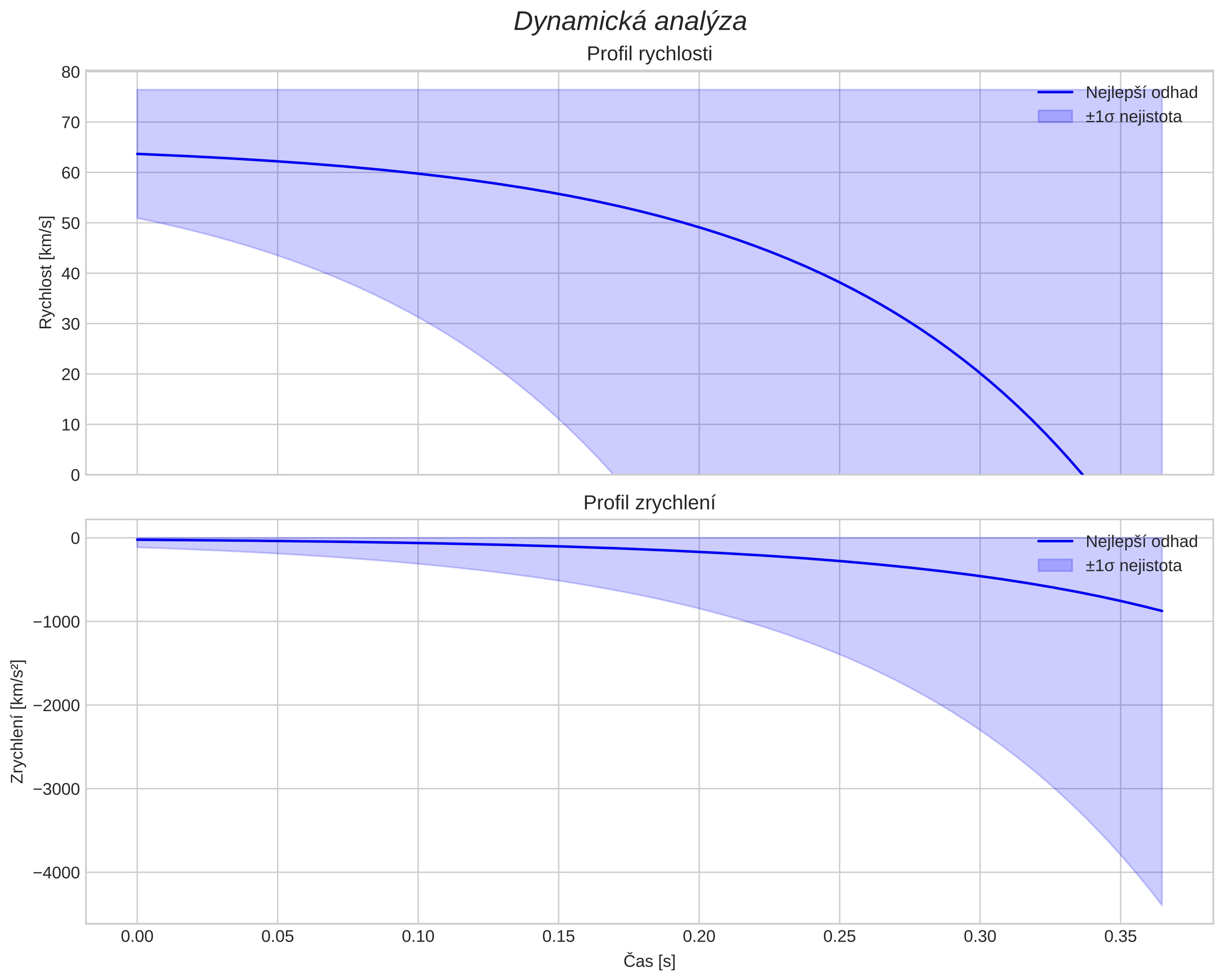 speed and acceleration