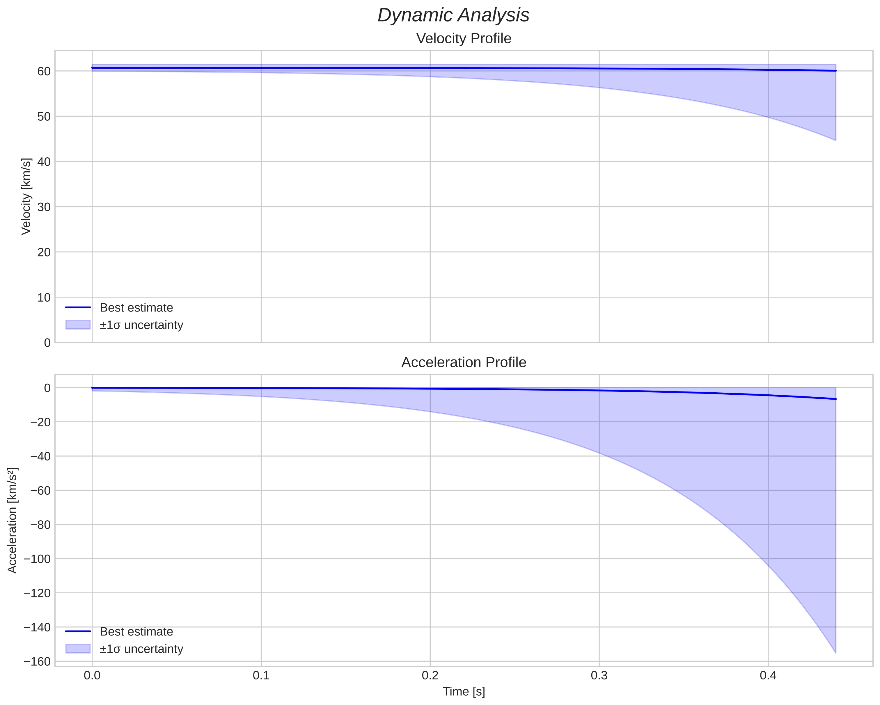 speed and acceleration