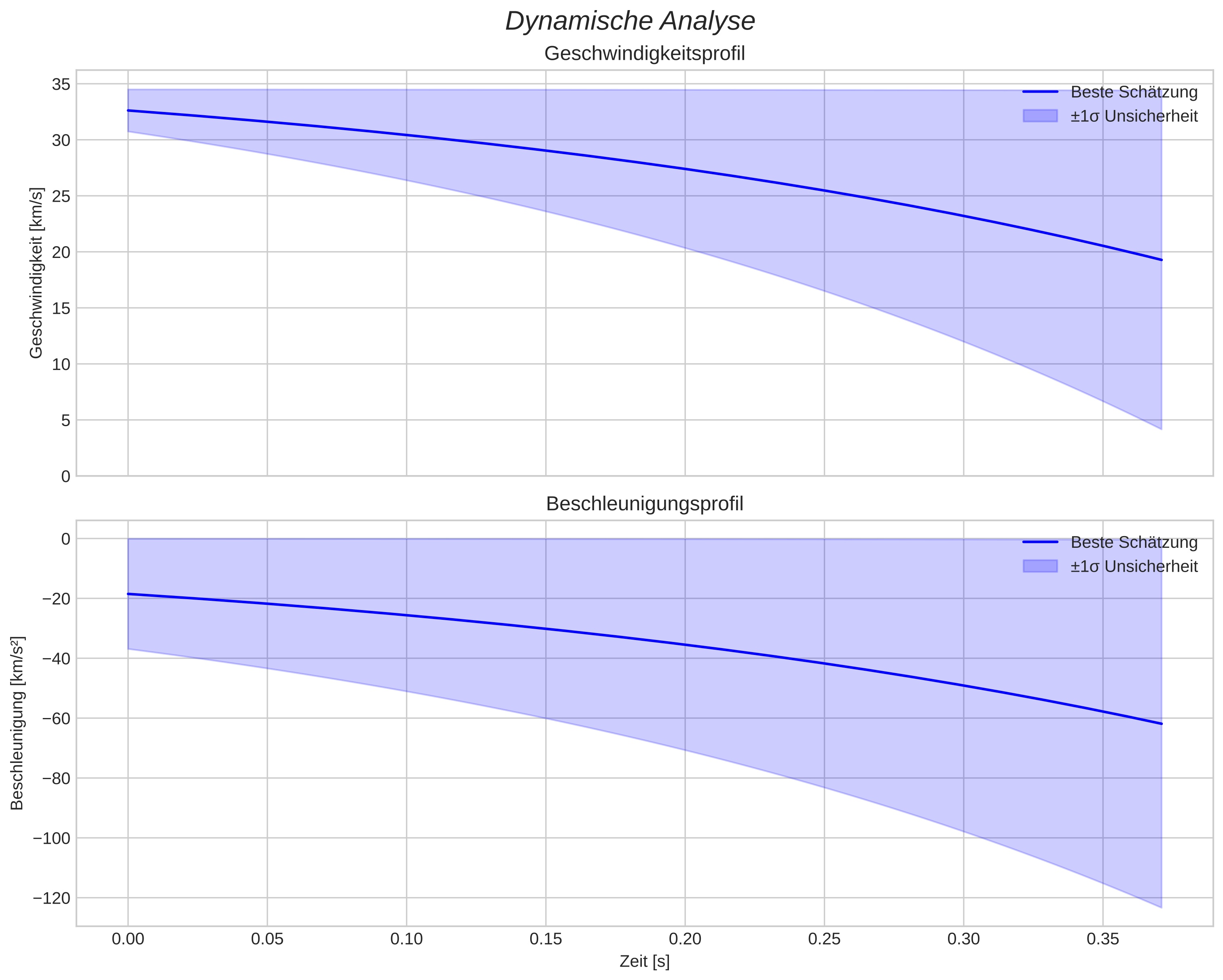 speed and acceleration