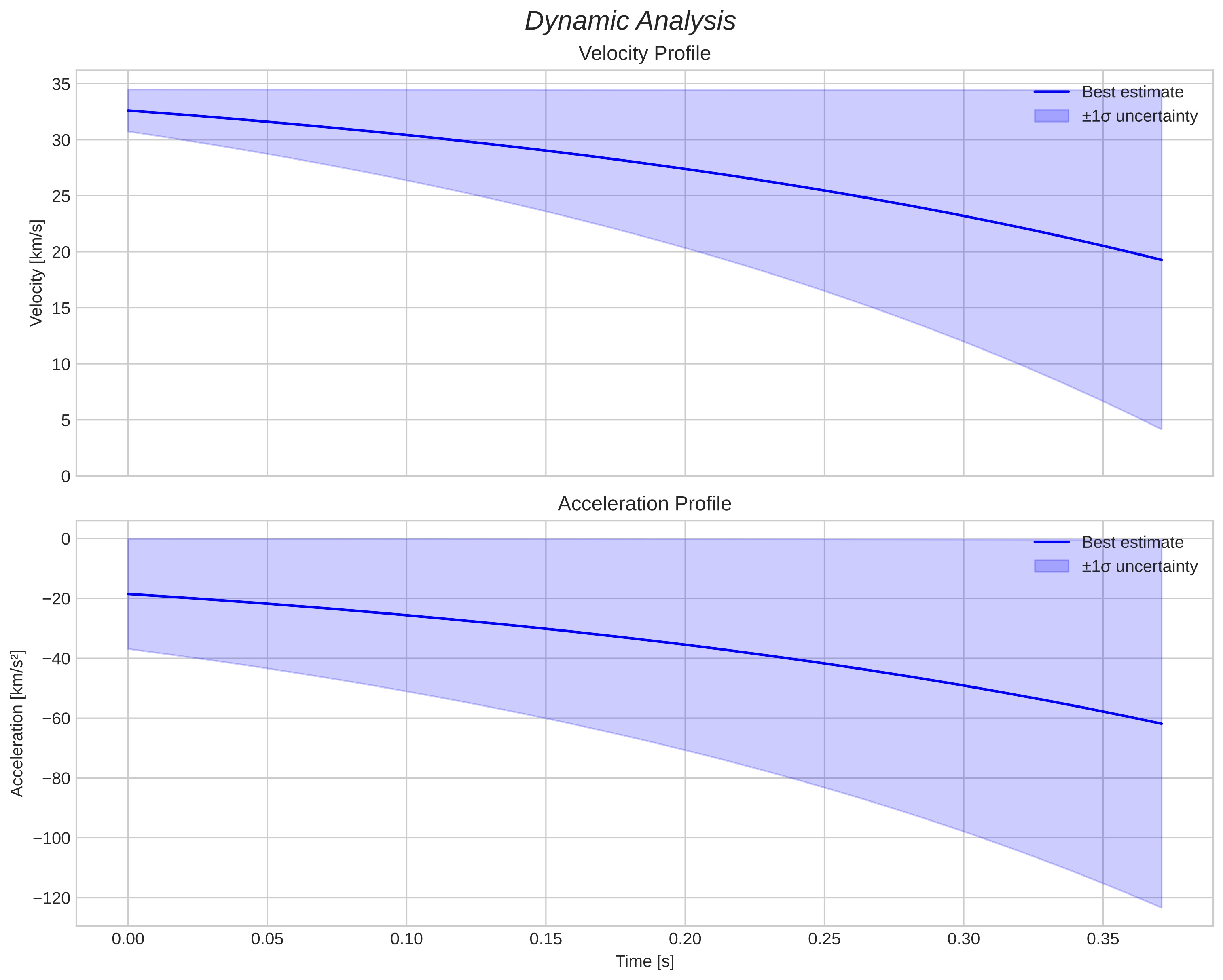 speed and acceleration