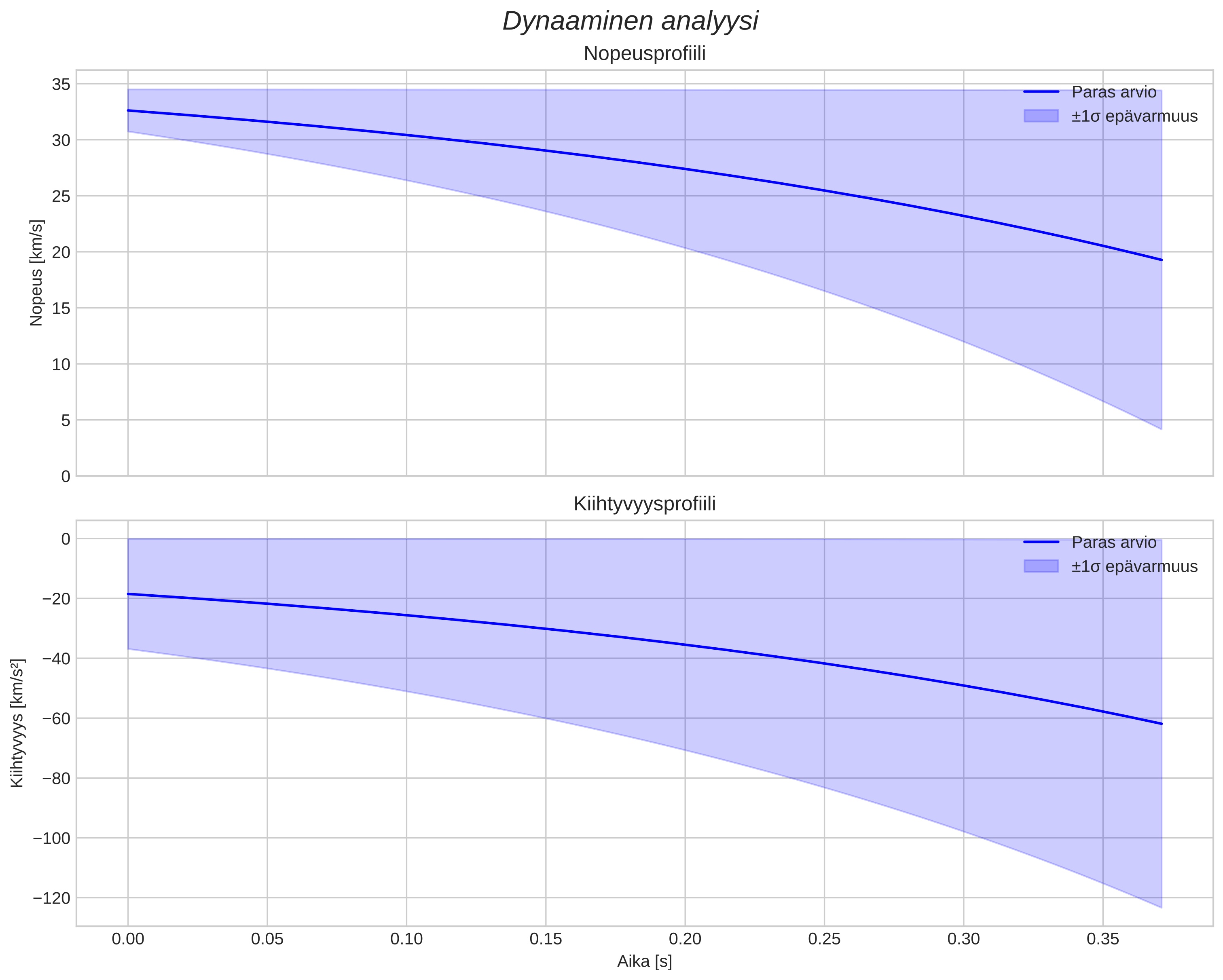 speed and acceleration
