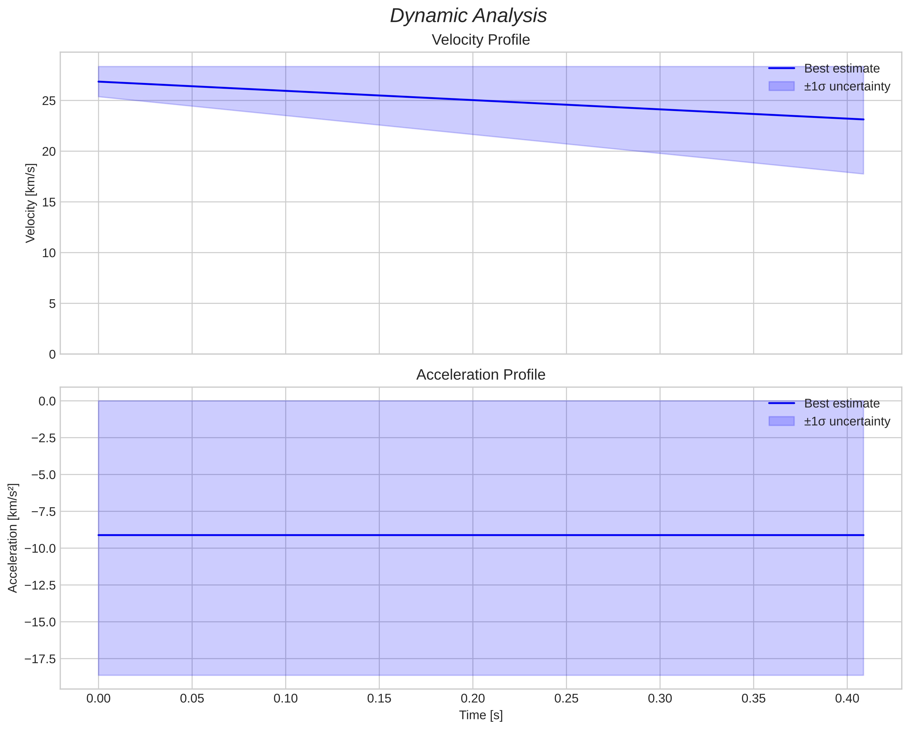 speed and acceleration