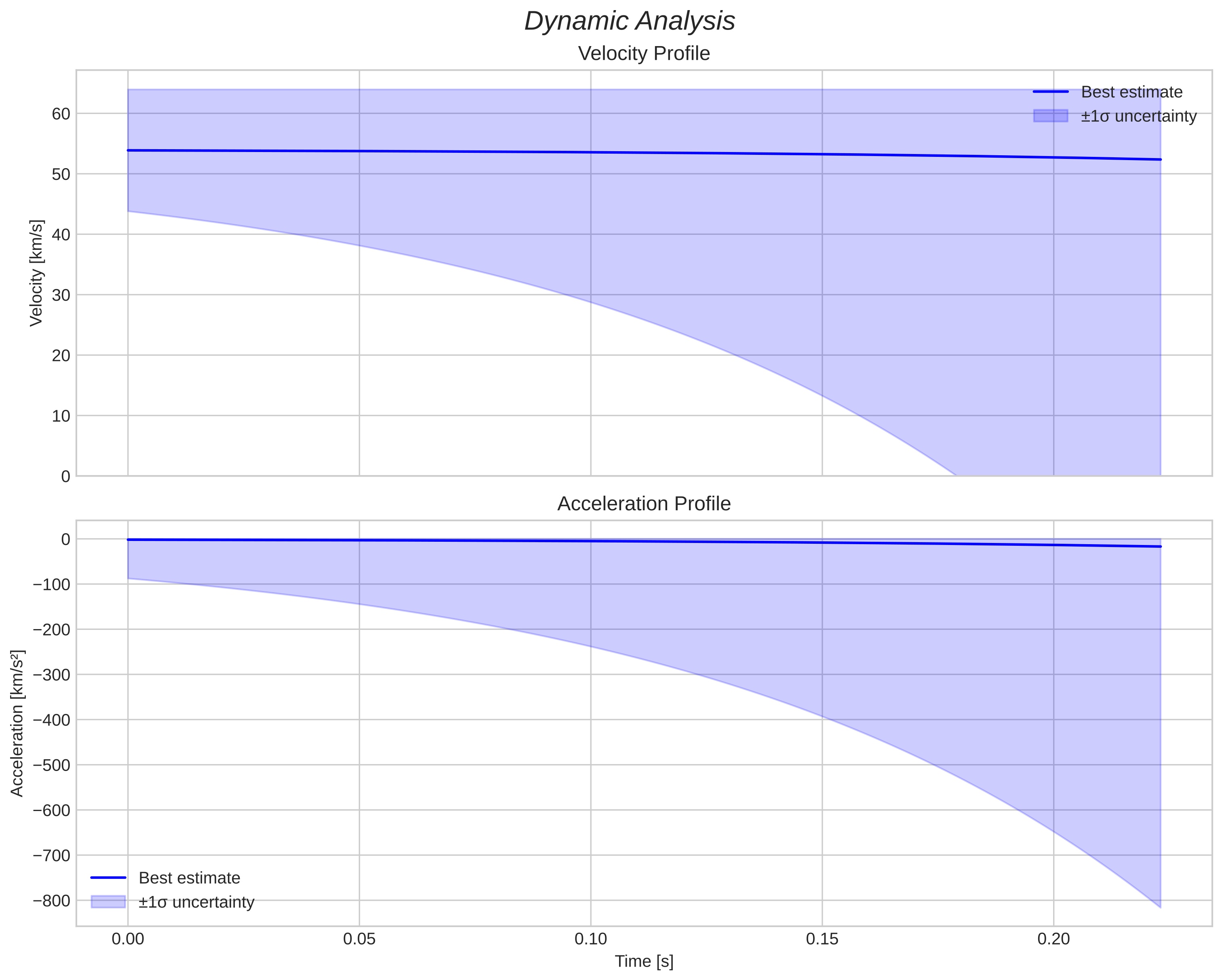 speed and acceleration
