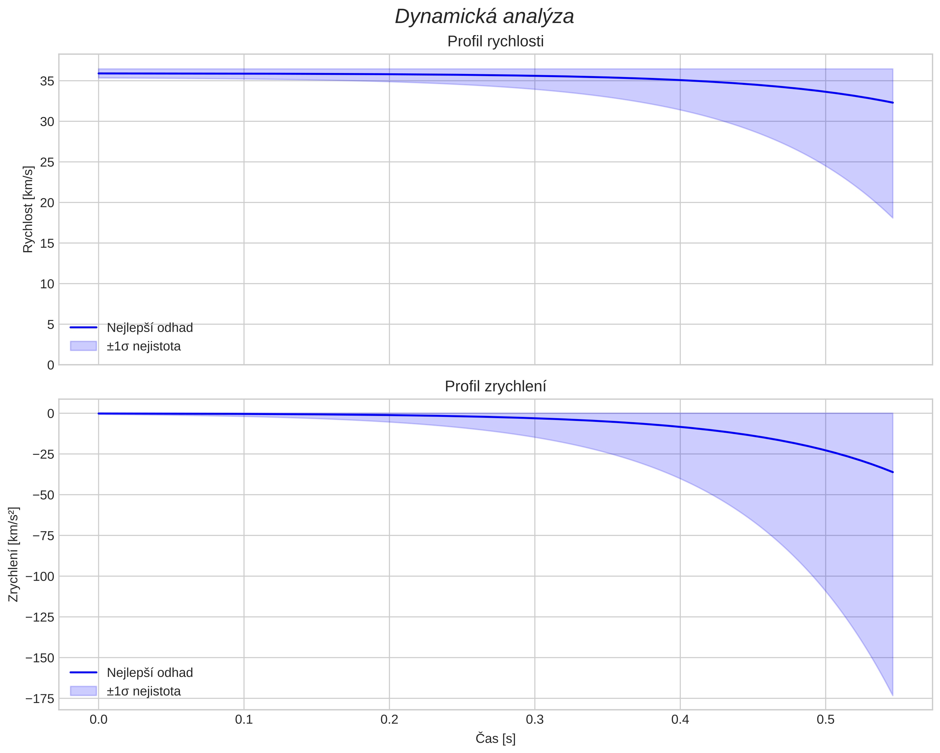 speed and acceleration