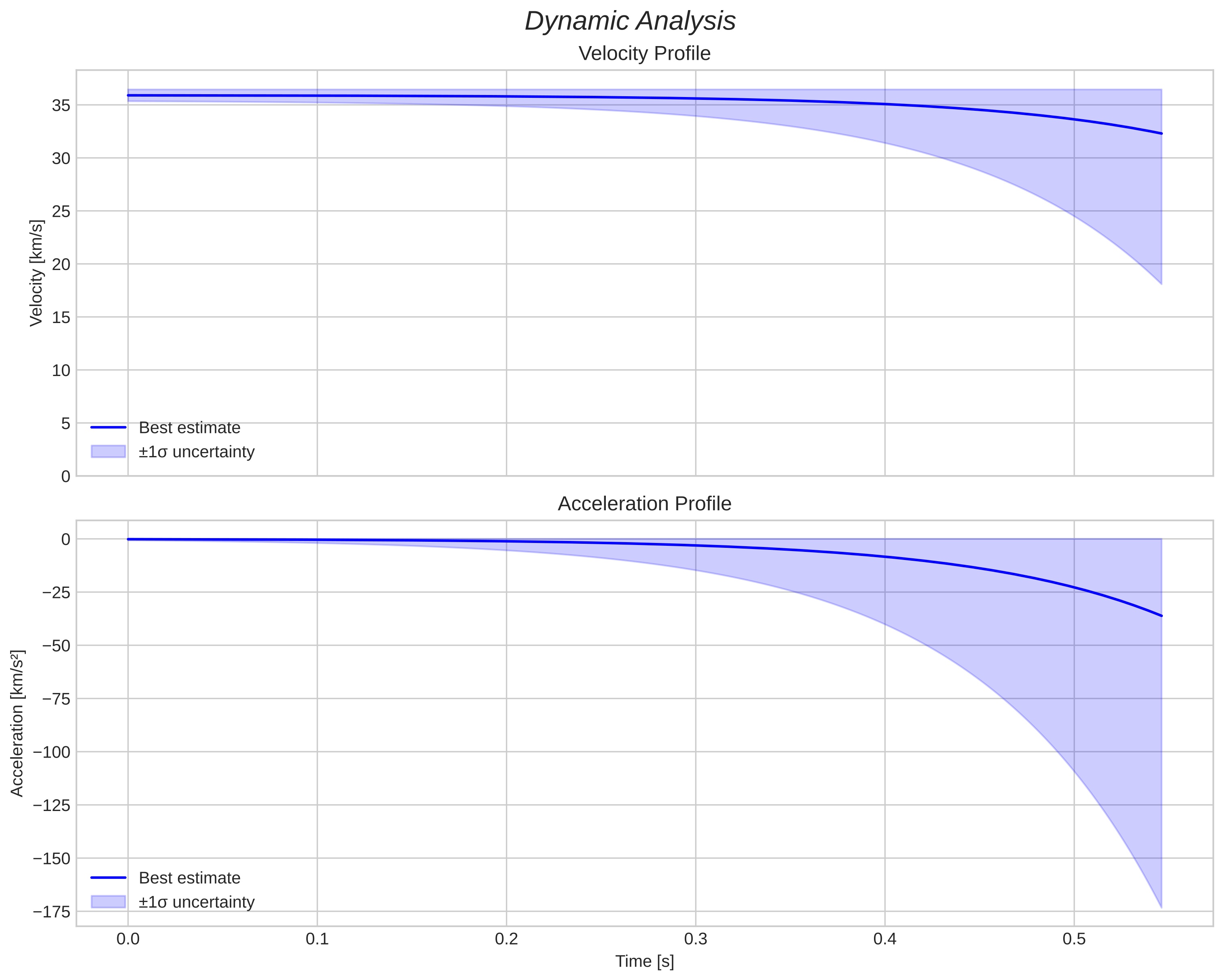 speed and acceleration