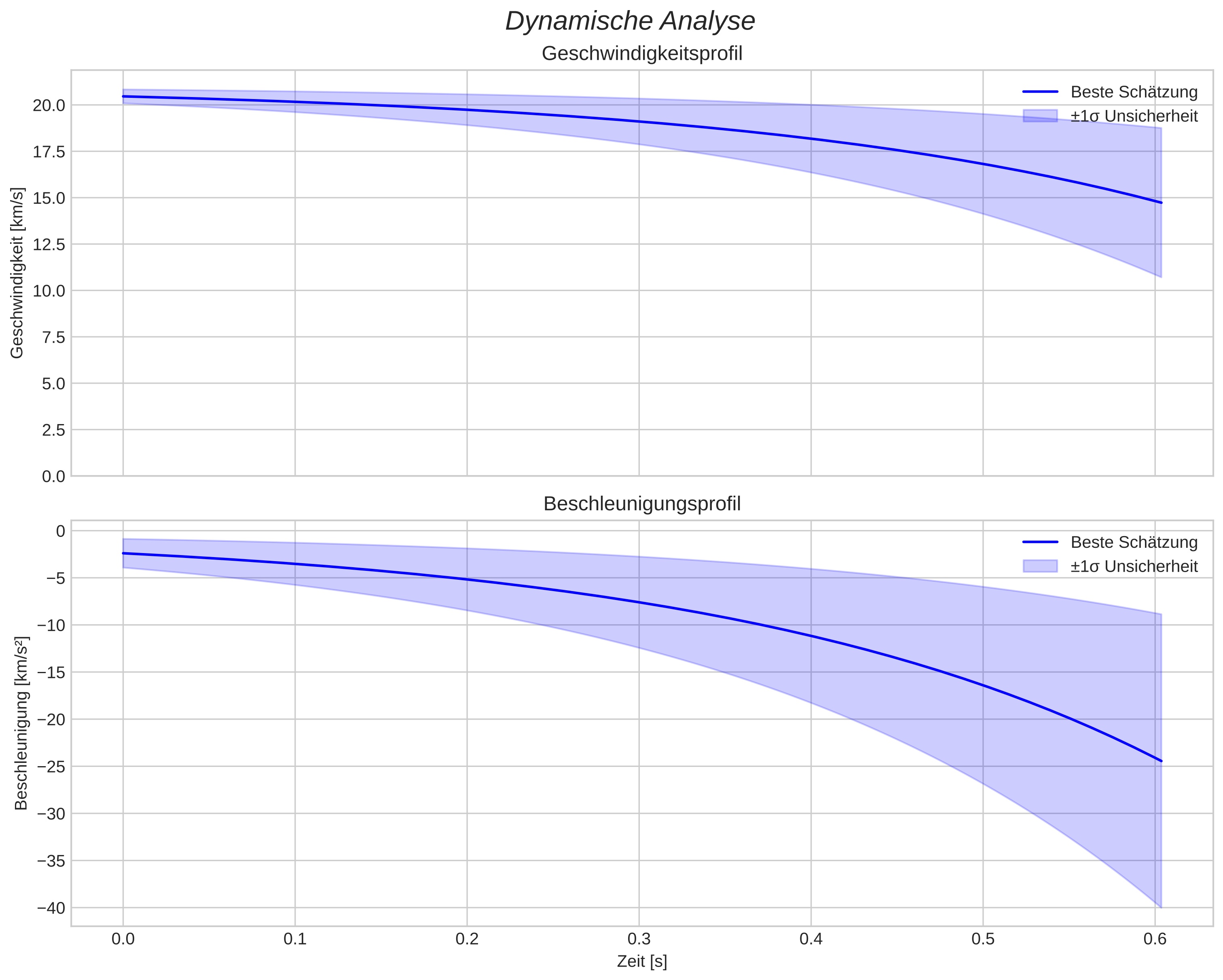 speed and acceleration