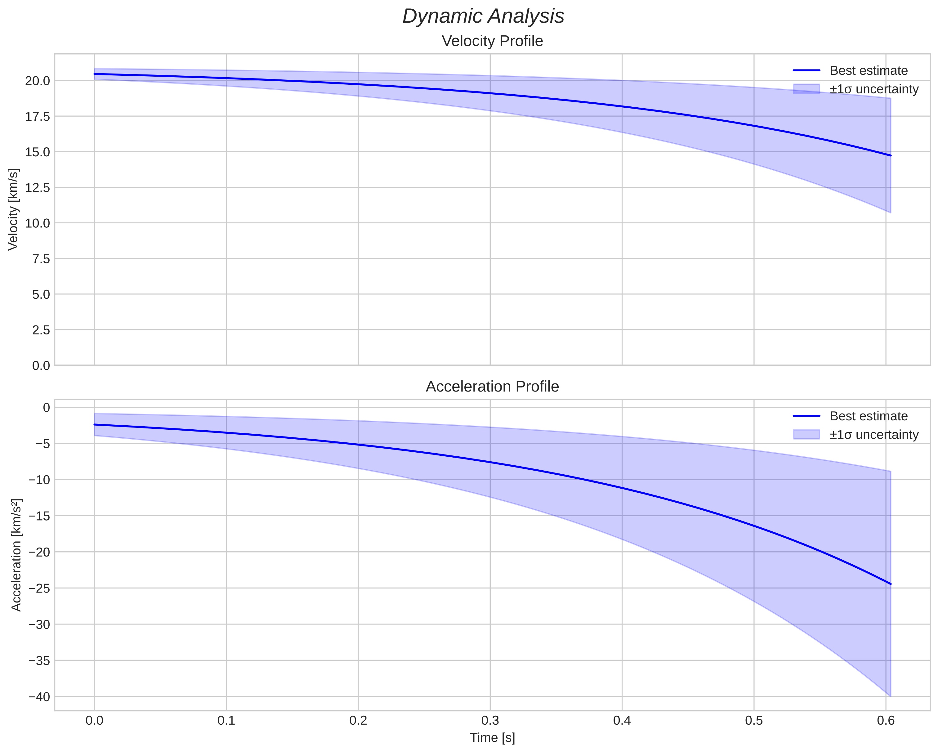 speed and acceleration
