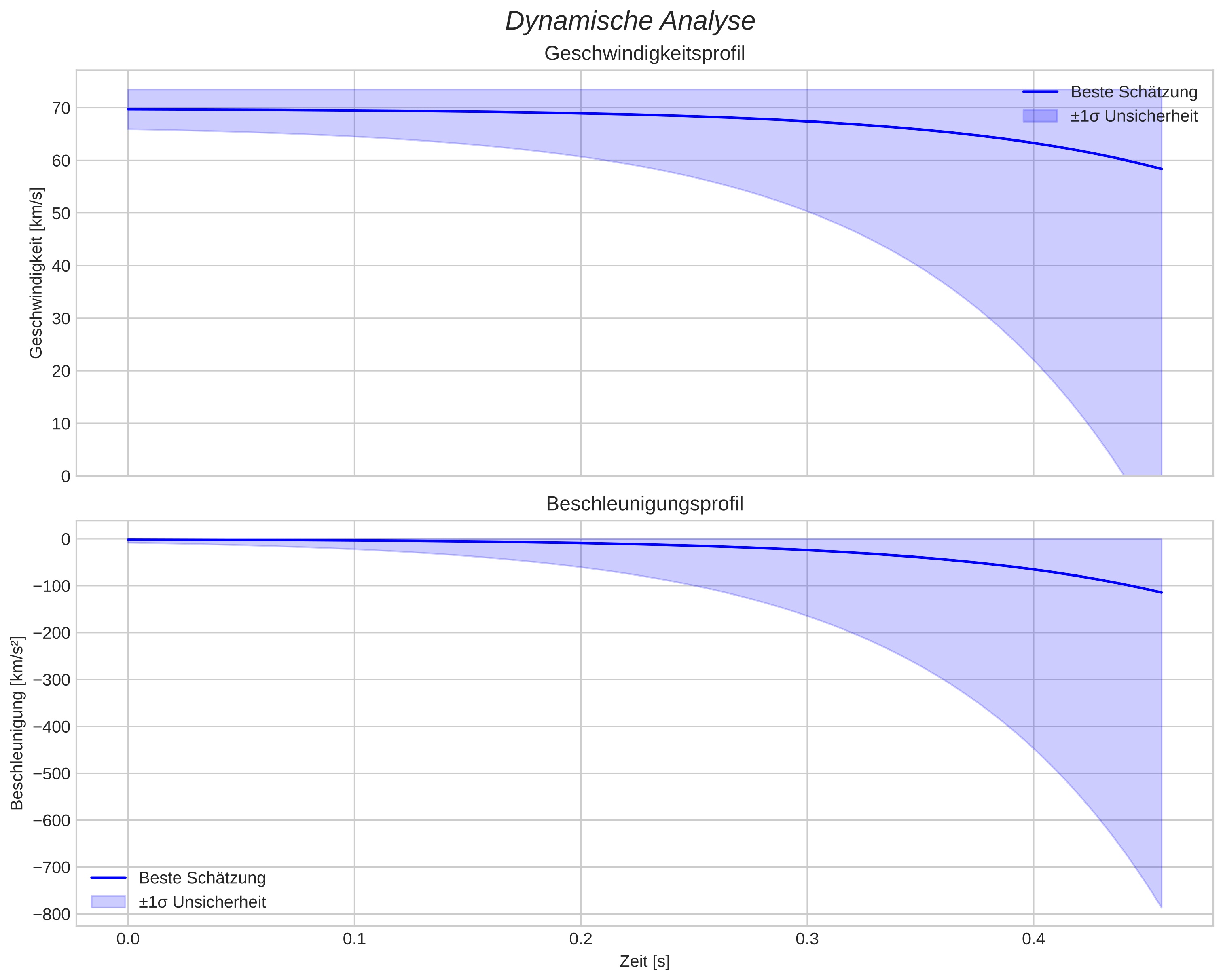 speed and acceleration