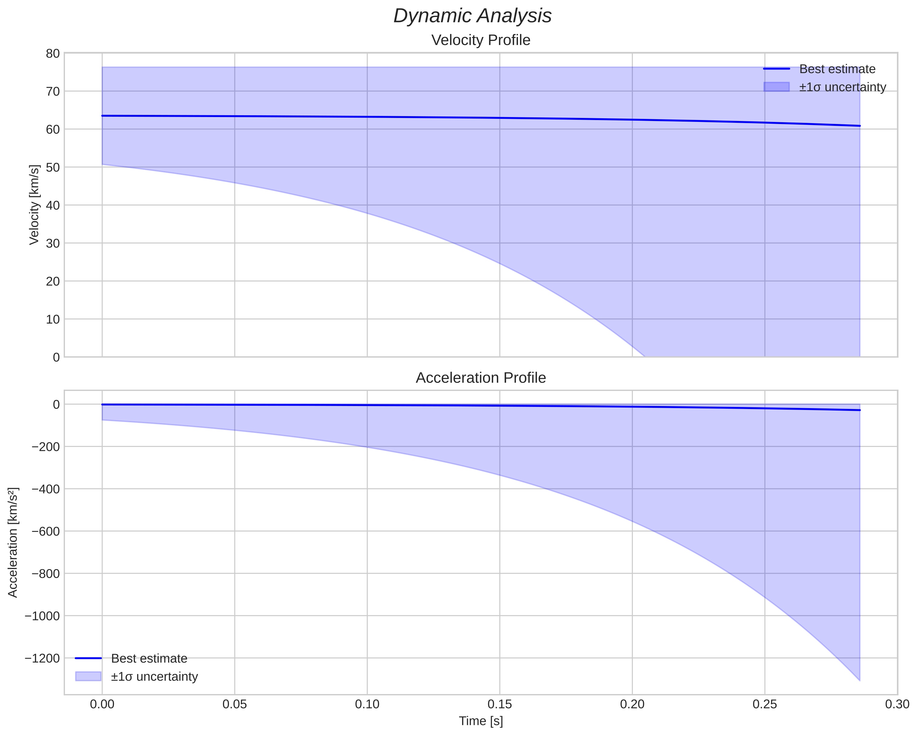 speed and acceleration