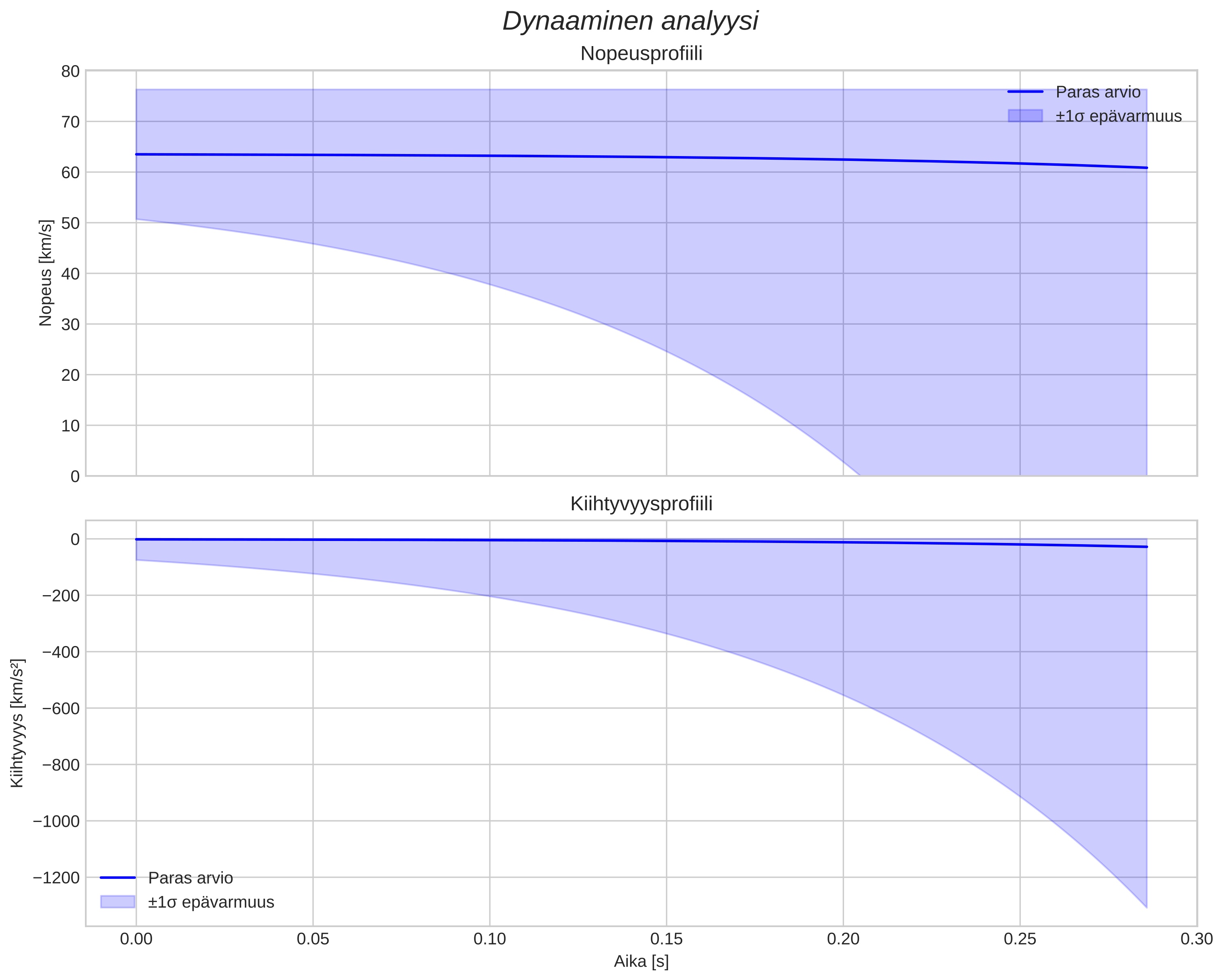 speed and acceleration