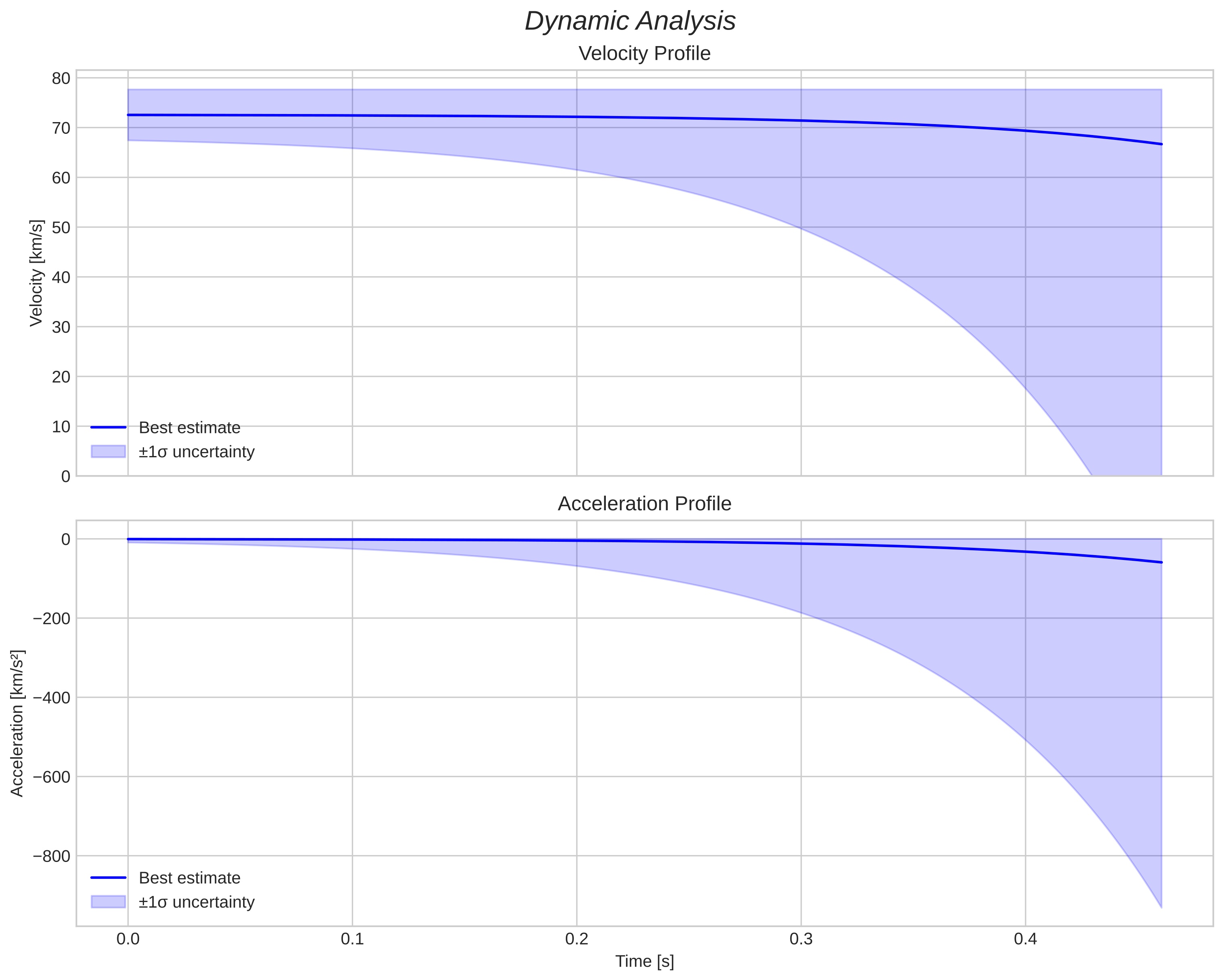 speed and acceleration