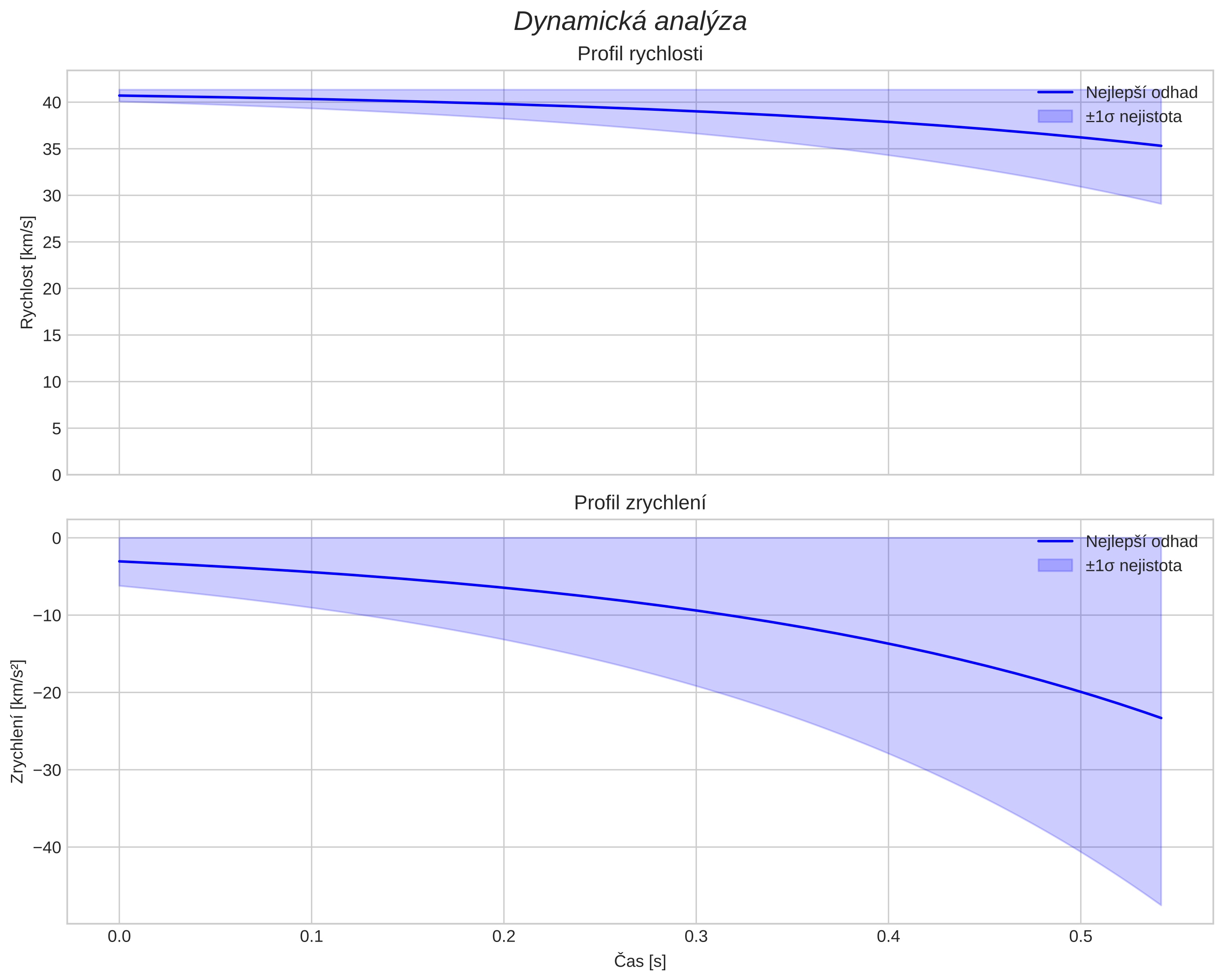 speed and acceleration